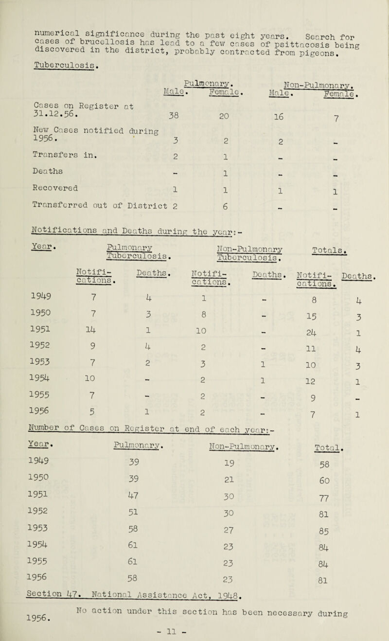 numerical significance during the past eight years. Search for cases of brucellosis has lead to a few cases of psittacosis being discovered m the district, probably contracted from pigeons. Tuberculosis. Pulmonary. Male. Female. Gases on Register at 31.12.56. 38 New Cases notified during 1956. 3 Transfers in. 2 Deaths Recovered 1 Transferred out of District 2 20 2 1 1 1 6 Non-Pulmonary, Male. Female. 16 2 1 7 Notifications and Deaths during the year:- Year. Pulmonary Tuberculosis. Non-Pulmonary Tuberculosis. Totals. Notifi- Deaths, cations. Notifi- Deaths, cations. Notifi- Deaths cations. 1949 7 4 1 8 4 1950 7 3 8 15 3 1951 14 1 10 24 1 1952 9 4 2 11 4 1953 7 2 3 1 10 3 1954 10 — 2 1 12 1 1955 7 — 2 9 1956 5 1 2 7 1 Number of Cases on Register at end of each year;- Year. Pulmonary. N on- Pu lm on ar y. Total. 1949 39 19 58 1950 39 21 60 1951 47 30 77 1952 51 30 81 1953 58 27 85 1954 61 23 84 1955 61 23 84 1956 58 23 81 Section 47. National Assistance Act, 1948. 1956. No action under this section has been nece ssary during