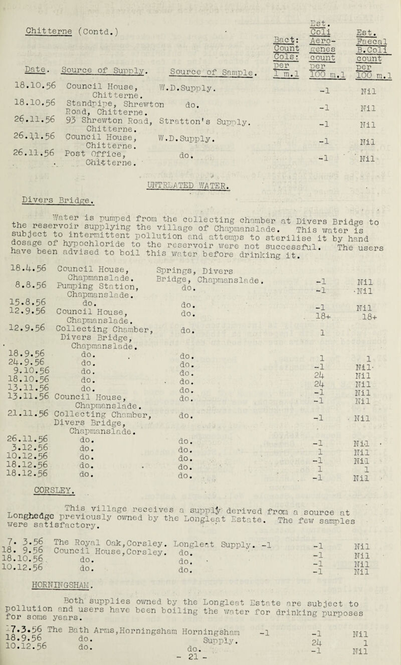 Chitterne ('Contd.') • Coli Est. Bact: Aero- 'Faecal Count genes B.Coli Cols: count count Date. Source of Surely. per Source of Sanrole. 1 m 1 per 100 m.l -1 per 100 m.l Nil 18.10.56 Council House, Chitterne. W.D.Supply. 18.10.56 Standpipe, Shrewton do. Road, Chitterne. -1 Nil 26.11.56 93 Shrewton Road, Stratton's Supply. -1 Nil 26.11.56 Chitterne. Council House, W.D.Supply. -1 Nil 26.11.56 Chitterne. Post Office, Chi-tterne. ' do. -1 ' Nil - * UNTREATED WATER. Divers Bridge. Water is Pumped from the collecting chamber at Divers Bridge to he reservoir supplying the village of Chapmanslade. This water is subject to intermittent pollution and attemps to sterilise it by hand dosage of hypochloride to the reservoir were not successful. The users have been advised to boil this water before drinking it. 18.4.56 Council House, Springs, 8.8.56 Chapmanslade. Bridge, Pumping Station, Chapmanslade. do. 15•8.56 do. do. 12.9.56 Council House, Chapmanslade. do. 12.9.56 Collecting Chamber, Divers Bridge, Chapmanslade. do. 18.9.56 do. do. 24.9.56 do. do. 9.IO.56 do. do. 18.10.56 do. do. 13.11.56 do. do. 13.11.56 Council House, Chapmanslade. do. 21.11.56 Collecting Chamber, Divers Bridge, Chapmanslade. do. 26.11.56 do. do. 3.12.56 do. do. 10.12•56 do. do. 18.12.56 do. do. 18.12.56 do. do. Divers Chapmanslade. CORSLEY. -1 Nil -1 •Nil -1 Nil 18+ 18+ 1 1 1 -1 Nil 24 Nil 24 Nil -1 Nil -1 Nil -1 • Nil -1 Nil- 1 Nil -1 Nil 1 1 -1 Nil t nnn-Vipflren vii|-la8e receives a supply derived from a source at werehsatisfacto?ySly °Wned by th€ LonSle.at Estate. The few samples 7. 3.56 The Royal Oak,Corsley. Longlent Supply. -1 Id. 9.5o Council House,Corsley. do. 18.10.56. do. ’ d0# 10.12.56 do. do -1 Nil -1 Nil -1 Nil -1 Nil HORNINGSHAM. Both supplies pollution and users have for some years. owned by the Longleat Estate are subject to been boiling the water for drinking purposes 17.3*56 The 18.9.56 10.12.56 Bath Arms do. do. Horningsham Horningsham Supply. do. - 21 - -1 -1 Nil 24 1 -1 Nil