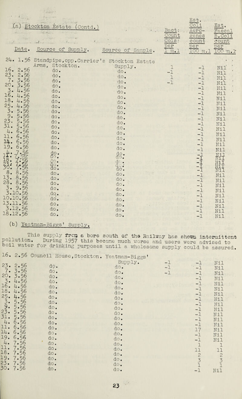 (a) Stockton Estate. (-Contd.) Pate* Source of Supply. Source of Sample. Est. . Coli Est. Bact: . Aero- .Faecal Count genes B.Coli Cols: count count per per per 1 m. 1 100 m.l 100'm. 1' 24 . 1.56 Standpipe,opp.Carrier’ s Stockton Estate 16. . 2.56 Arms, Stockton, do. 'Supply. •do. 1 23 . 2.56 do. do. JL 1 7, . 3.56 do. ‘do. _L -1 20, . 3.56 do. do • 3, . 4.56 do. ■do. 16, . 4.56 do. do. 18, . 4.56 do. do • 25. . 4.56 do. do. 3. . 5.56 do. do. 9. ■ 5.56 do. do. 23. 5.56 do. do. 31. 5.56 do. do. 4. 6.56 do. do. 11. 6.56 do. do. 14. 6.56 do. do. 19. 6.56 do. do. it: 18. O *7 . m 98: do. do. do. do. §5: 7*. 5§ do. do. do; do. 8. 8.56 do. do. 13. 8.56 . do. do. 28. 8.56 do. do. 3. 9.56 do. do. 3. IO.56 .do.. do • 10. 10.56 do. do. 13. 11.56 do. do. 3. 12.56 do. do. 18. 12.56 do. do. -1 Nil' -1 Nil -1 Nil -1 Nil -1 Nil -1 Nil ’ -1 Nil -1 Nil -1 Nil -1 Nil -1 Nil -1 Nil -1 Nil -1 Nil -1 Nil -1 Nil -1 Nil -i Nil -I Nil -1 Nil -1 Nil -1 Nil -1 Nil -1 Nil -1 Nil -1 Nil -1 Nil -1 Nil -1 Nil (b) Yeatman-Biggs' Supply. . This supply frcru a bore south of1 the Railway has shown intermittent pollution. During 1957 this became much worse and users were advised to boil water for drinking purposes until a wholesome supply could be assured. • 1—1 2.56 Council House,Stockton. Yeatman-Biggs’ 23. 2.56 Supply. -1 dp. do. -1 7. 3.56 do. do. -1 20. 3.56 do. do. 3. 4.56 do. do. 16. 4.56 do. do. 18. 4.56 do. do. 25. 4.56 do. do. 3. 5.56 do. do. 9. 5.56 do. do. 23. 5.56 do. do. 31. 5.56 do. do. 4. 6.56 do. do. 11. 6.56 do. do. 14. 6.56 do. do. 19. 6.56 do. do. 4. 7.56 ' do. do. 11. 7.56 do. do. 18. 7.56 do. do. 19. 7.56 do. do. 23. 7.56 do. do. 30. 7.56 do. do. -1 Nil -1 Nil -1 Nil -1 Nil -1 Nil -1 Nil -1 Nil -1 Nil -1 Nil -1 Nil -1 Nil -1 Nil -1 Nil 17 Nil -1 Nil -1 Nil 1 1 11 11 2 2 3 3 1 1 -1 Nil