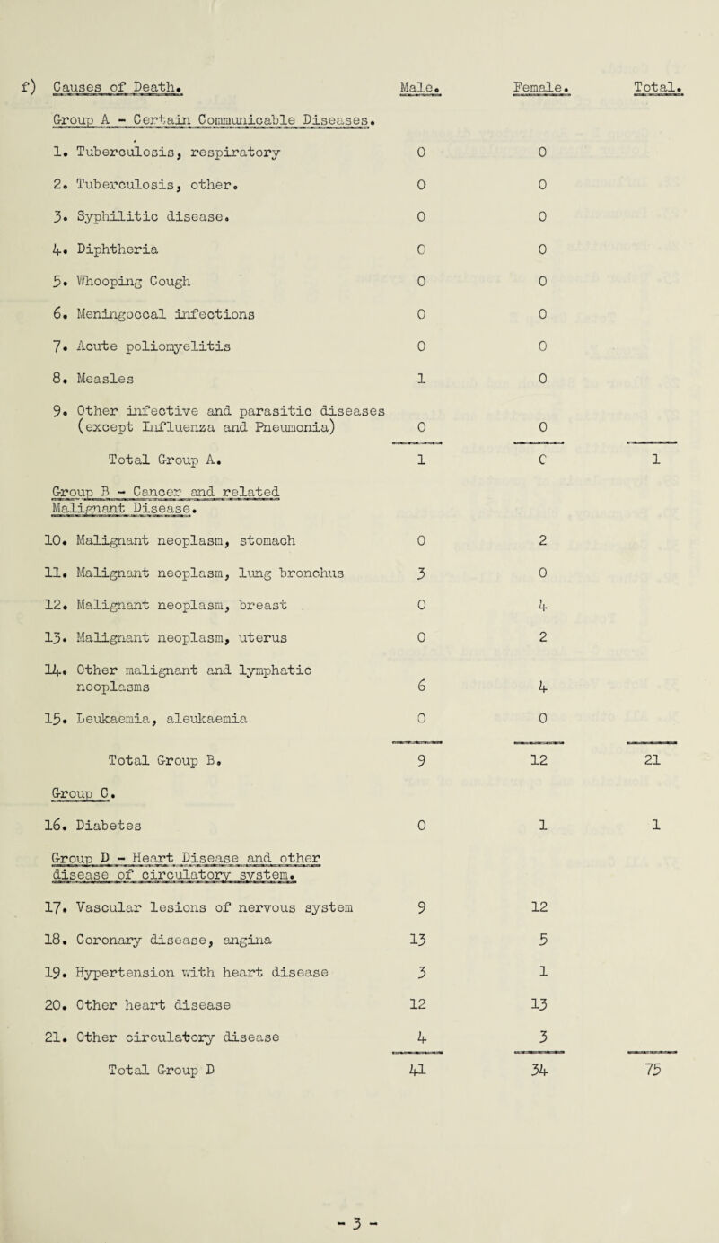 f) Causes of Death. Male. G-roup A - Certain Communicable Diseases. 1. Tuberculosis, respiratory 0 2. Tuberculosis, other. 0 3* Syphilitic disease. 0 4» Diphtheria 0 3* Whooping Cough 0 6. Meningoccal infections 0 7. Acute poliomyelitis 0 8. Measles 1 9. Other infective and parasitic diseases (except Influenza and Pneumonia) 0 Total G-roup A. 1 G-roup B - Cancer and related Malignant Disease. 10. Malignant neoplasm, stomach 0 11. Malignant neoplasm, lung bronchus 3 12. Malignant neoplasm, breast 0 13* Malignant neoplasm, uterus 0 14. Other malignant and lymphatic neoplasms 6 13. Leukaemia, aleukaemia 0 Total Group B. Group C. 16. Diabetes Group D - Heart Disease and other disease of circulatory system. 17. Vascular lesions of nervous system 18. Coronary disease, angina 19. Hypertension with heart disease 20. Other heart disease 21. Other circulatory disease Total Group D 9 0 9 13 3 12 4 41 Female. 0 0 0 0 0 0 0 0 0 c 2 0 A- 2 4 0 12 1 12 5 1 13 3 34 Total. 1 21 1 75