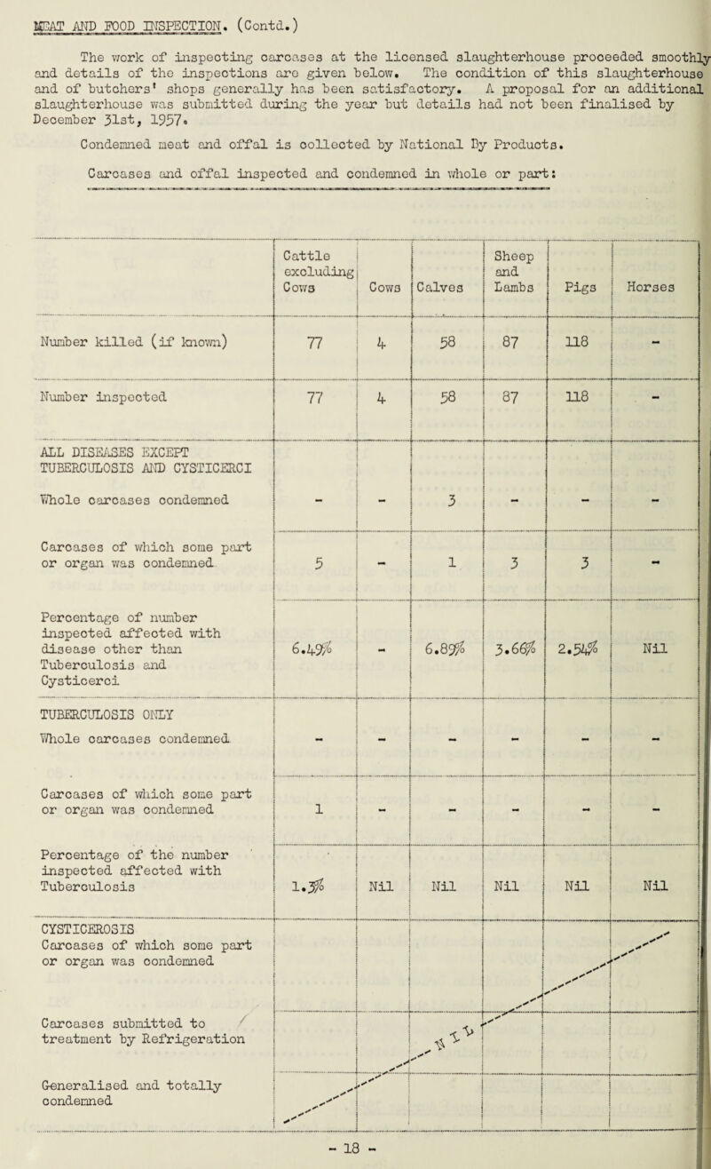 IgCAT AND FOOD INSPECTION. (Contd.) The work of inspecting carcases at the licensed slaughterhouse proceeded smoothly and details of the inspections are given below. The condition of this slaughterhouse and of butchers* shops generally has been satisfactory. A proposal for an additional slaughterhouse was submitted during the year but details had not been finalised by December 31st, 1937* Condemned meat and offal is collected by National By Products. Carcases and offal inspected and condemned in whole or part: Cattle excluding Cows C0W3 Calves Sheep and Lambs Pigs Horses Number killed (if known) 77 4 38 87 118 - Number inspected 77 4 38 L____ 87 118 ALL DISEASES EXCEPT TUBERCULOSIS AND CYSTICERCI Whole carcases condemned Carcases of which some part or organ was condemned Percentage of number inspected affected with disease other than Tuberculosis and Cysticerci ! 3 mm — - 3 1 3 3 - 6.49$ mm 6.89$ 3*66$ 2.3A$ Nil TUBERCULOSIS ONLY Whole carcases condemned Carcases of which some part or organ was condemned Percentage of the number inspected affected with Tuberculosis - - - 1 .. - - mm - 1.3$ Nil Nil Nil Nil Nil CYSTICER03IS Carcases of which some part or organ was condemned ' i | _ j Carcases submitted to treatment by Refrigeration G-eneralised and totally condemned i ! \ i \ Y* . j s' j . : 1 : j .....i ! !