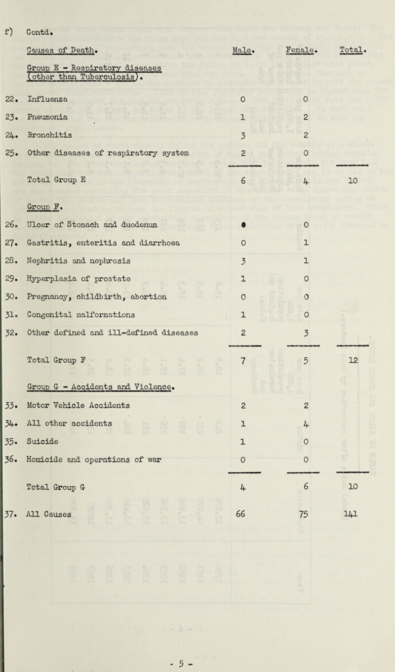 f) Conti. Causes of Death. Male. Female. Total Group E - Respiratory diseases (other than Tuberculosis). 22. Influenza 0 0 23 • Pneumonia 1 2 24* Bronchitis 3 2 25. Other diseases of respiratory system 2 0 Total Group E 6 4 10 Group E. 260 Ulcer of Stomach and duodenum • 0 27. Gastritis, enteritis and diarrhoea 0 1 28. Nephritis and nephrosis 3 1 29. Hyperplasia of prostate 1 0 30. Pregnancy, childbirth, abortion 0 0 31® Congenital malformations 1 0 32. Other defined and ill-defined diseases 2 3 Total Group P 7 3 12 Group G - Accidents and Violence. 33* Motor Vehicle Accidents 2 2 34* All other accidents 1 4 33. Suicide 1 0 36. Homicide and operations of war 0 0 Total Group G 4 6 10 37• All Causes 66 75 141