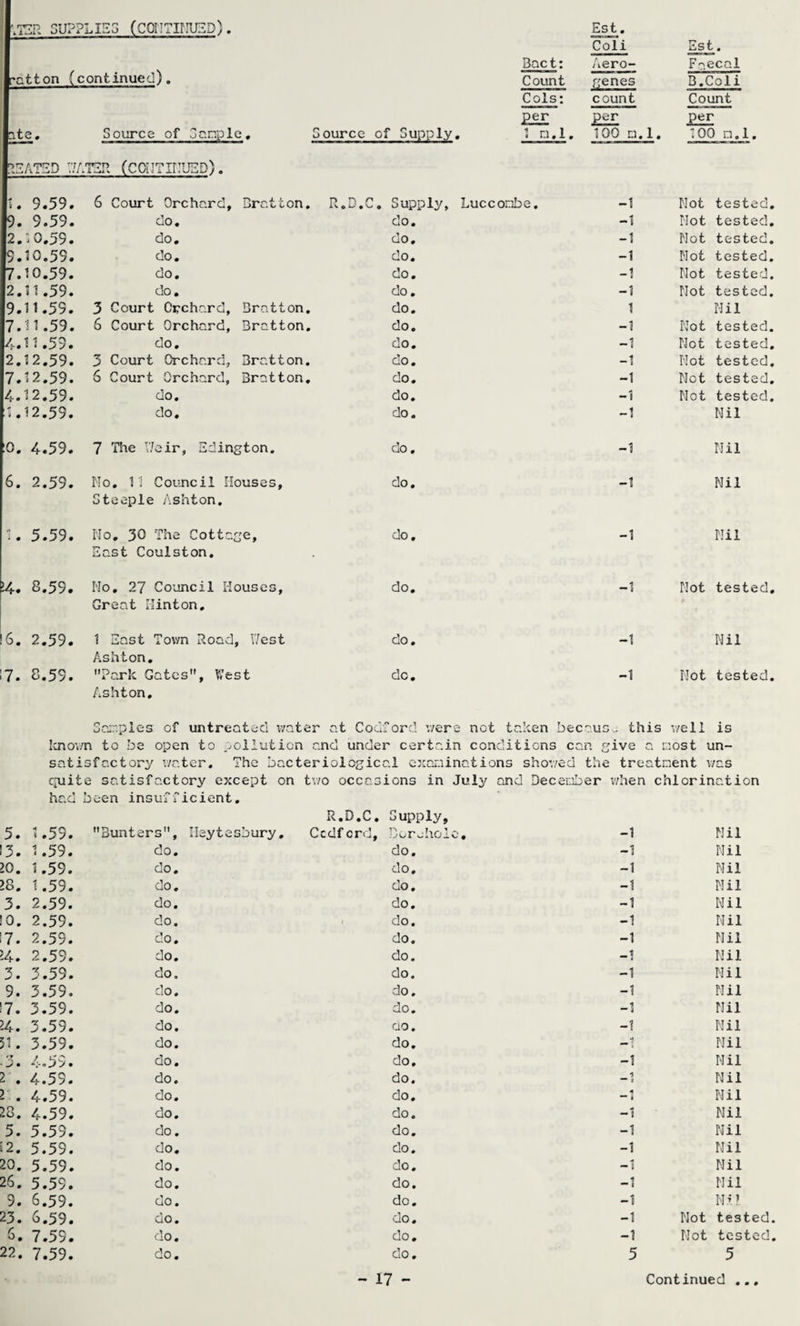 Coli Est. Bact: Aero- Faecal ratton (continued). Count genes B.Coli Cols; count Count 2^ pgr per u 0 # Source of Sample, Source of Supply . 1 m.l. 100 m.1, 100 m.l. ^.EATED VJA TER (COUTiriUSD). 9.59. 6 Court Orchard, Qratton. R.D.C. Supply, Luccomibe, -1 Hot tested. 9. 9.59. do. do. -1 Mot tested. 2.'0.59. do. do. -1 Not tested. 9.^0.59. do. do. -1 Mot tested. 7.10.59. do. do. -1 Hot tested. 2.11.59. do. do. -1 Hot tested. 9.11.59. 3 Court Orchard, Bratton, do. 1 Nil 7.11.59. 6 Court Orchard, Bratton, do. -1 Hot tested. 4.11.59. do. do. -1 Hot tested. 2.12.59. 3 Court Orchard, Bratton. do. Hot tested. 7.12.59. 6 Court Orchard, Bratton, do. -1 Hot tested. 4.12.59. do. do. -1 Not tested. 1.12.59. do. do. -1 Nil 0. 4.59. 7 The VJeir, Edington. do. -1 Nil 6. 2.59. rio. 11 Council Houses, Steeple Ashton. do. -1 Nil 1. 5.59. Ho, 30 The Cottage, East Coulston. do. -1 Nil 14. 8.59. Ho, 27 Council Houses, Great Minton, do. -1 Hot tested. 6. 2.59. 1 East Town Road, I7est Ashton. do. -1 Nil 7. 8.59. Park Gates, West Ashton, do. -1 Hot tested. 3a™.pies of untreated water at Codford ’//er e not taken bee ?UG- this v/eli is Icnovm to be open to .:^ollution r.ncl under certain conditions can give a cost un¬ satisfactory vic.ter. The bacteriological exaroinations shov/ed the treatment v/as c^uite satisfactory except on tv/o occasions in July and Decetiber when chlorination had been insufficient. R.D.C. Supply, 5. 1.59. Bunters, Meytesbury, Cedferd, Dor^hoic, -1 Nil !3. 1.59. do. do. -1 Nil >0. 1.59. do. do. -1 Nil >8. 1.59. do. do. -1 Nil 3. 2.59. do. do. -1 Nil !0. 2.59. do. 1 do. -1 Nil 17. 2.59. do. do. -1 Nil ?4. 2.59. do. do. -1 Nil 3. 3.59. do. do. -1 Nil 9. 3.59. do. do. -1 Nil 17. 3.59. do. do. -1 Nil K. 3.59. do. ao. -1 Nil 51. 3.59. do. do. Nil -3. 4.59. do. do. -1 Nil 2'. 4.59. do. do. 1 “ 9 Nil 2. 4.59. do. do. — 9 Nil 28. 4.59. do. do. -1 Nil 5. 5.59. do. do. -1 Nil 12. 5.59. do. do. -1 Nil 20. 5.59. do. do. -1 Nil 26. 5.59. do. do. -1 Nil 9. 6.59. do. do. -1 Hi? 23. 6.59. do. do. -1 Not tested. 6. 7.59. do. do. -1 Not tested. 22. 7.59. do. do. 5 5