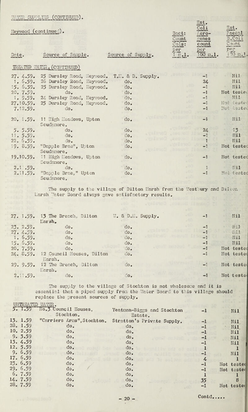 Bact: Est, Coli Aero- Faecal Count cenes B.Coii Cols: count Count Date. Source of Saiiple, Source of Supply, per 1 n,l. per 100 P..1, per 'mEATED V/ATST;, (COIIYIMUED) 27. 4.59. 25 Dursley Road, Idey-./ood, T.r.. u D. Supply. -1 Mil 1. 6,59. 26 Dursley Road, Heyv/ood, do. 24 Mil 15. 6.59. 25 Dursley Road, ney.;ood. do. n mm j Mil 20. 7.59. do. do. -1 Mot tested 1. 9.59. 24 Dursley Road, Ileyv/ood, do. -1 Mil 27.10.59. 25 Dursley Road, Ileyv/ood, do. -1 Mot -lested 7.12.59. do. do. -1 Mot tested 20. 1.59. 11 High r.Icadov/s, Upton do. -1 Nil Scudanore. 5. 5.59. do. do. 24 13 11. 5.59. do. do. •• i Mil 22. 6.59. do. do. 1 Mil 19. 8.59. Dapple Brae, Upton do. -1 Mot tested Scudaxiore, 19.10.59. 11 High Headov;s, Upton do. -1 Mot tested Scudaxiore, 2.1 .59. do. do. J Mil 2.11.59. Dapple Brae, Upten do. -1 Mot tested Gcudanore. The supply to t.e villa2;e of Dilton Harsh fron the V/esthury and Dili on Larsh 'ater Board al;vays [ic.ve satisfactory results. 27. 1.59. 13 The Breach, Dilton 17. Si D.M. Supply, -1 Nil Llarsh, 23. 2.59. do. do. -1 Ni3 27. 4.59. do. do. -1 nil 1. 6.59. do. do. -1 Mil 15. 6.59. do. do. -1 Mil 20. 7.59. do. do. -1 Mot testec 24. 8.59. 12 Council Mouses, Dilton CiO • -1 Not testec Marsh, 29. 9.59. 12 The Breach, Dilton do. Mot testec Marsh, 2.r;.59. do. do. -1 Mot t este( Tloe supply to the village of Stockton is not v/holesors e and it is e ssential that a piped supp ly from the V/ater Board to this Vi11age should replace the present sources of supply. UMTREATED WATER. r. 1.55 Ho,3 Council Houses, Yeatnan-Biggs and Stockton -1 Nil Stockton, Estate, 13. 1.59 Carriers Arms,Stockton. Stratton's Private Supply. -1 Nil 28. 1.59 do. do. -1 Nil 10. 2.59 do. do. -1 Nil 9. 3.59 do. do. -1 Mil 13. 4.59 do. do. -1 Nil 12. 5.59 do. do. 1 1 9. 6.59 do. do. -1 Nil ' 17. 6.59 do. do. 4 1 23. 6.59 do. do. -1 Not tested 29. 6.59 do. / do. -1 Not testec 6. 7.59 do. do. 1 1 i 14. 7.59 do. do. 35 8 28. 7.59 do. do. -1 Not testec - 20 - Contd, 1