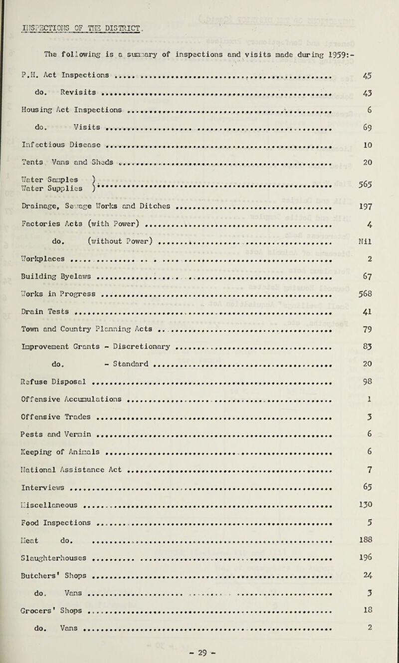 lUSPSCTIOriG OF TI-E DIS'KICT, The following is a summary of inspections and visits nade during 1959:- P.H. Act Inspections.. do. Revisits ... Housing Act Inspections do. Visits . Infectious Disease .. Tents Vans and Sheds .. Uater Saniples ) Y/ater Supplies Drainage, Sev/age Y/orks and Ditches Factories Acts (v/ith Pov/er) ,,,,,, do, (v/ithout Power) ,,, Y/orkplaces ,,o., .. Building Byelav/s .. Y/orks in Progress ... Drain Tests . Town and Country Planning Acts ,,, Inprovement Grants - Discretionary do, - Standard .... Refuse Disposal ... Offensive Accunulations Offensive Trades .... Pests and Vermin ... Keeping of Animals national Assistance Act .. Interviews . Iliscellaneous .... Food Inspections .. iieat do. ...0.....000...... Slaughterhouses . Butchers' Shops ... do, Vans . 45 43 6 69 10 20 565 197 4 Nil 2 67 568 41 79 83 20 98 1 3 6 6 7 65 130 5 188 196 24 3 Grocers' Shops .......... 18 do. Vans ...... 2