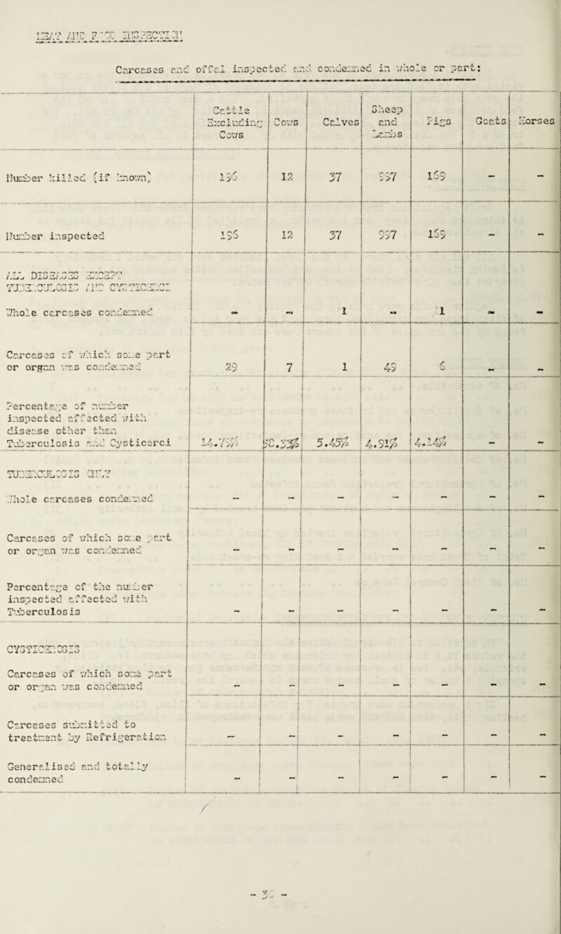 ■!••!■ 1 ~ s«*C- w v ^ Zuciudinp Cov/s Cov/s i j Calves s Sheep i and - _Kemos [. Pips Goats I Horses Humber killed (if knov/n' i j 19-5 i 12 j 37 : j. 1 957 . 159 . . j IJurdher inspected | I>5 | 12 i l 1 37 : i : 1 557 i i 159 . - Abb DISZAGZS ZZCZP? ry t-i7 7- 'jp rrtTrv7T ! i i ; : .... ’/hole carcases condemned i t 9m *■» 1 .a am - Carcases of v/hich sov.e part or organ v:as condensed : ! 29 r 7 i ! 1 / 0 c Percentage of number inspected affected v/ith disease ether than Tuberculosis and Cysticerei 11 th'SJ\ /cuss . 5.45/1 4. SI/ 4 -S-/J - TUbZRCULCG 1G CHbY 1 ./hole carcases condemned i ; — . — — — i i Carcases of v/hich some part j or orpan v/as condemned : i : 1 1 1 i : : __ — - j Percentage cf the number inspected affected v/ith Tuberculosis j | j 1 s i .I : CY3TICZP.03I3 ; j : i Carcases of v/hich some part j or or pan './as condemned : — — - ! : | Carcases submitted to treatment by Ref riperation : 5 i : i Generalised and totally condemned i i — - [ • • /