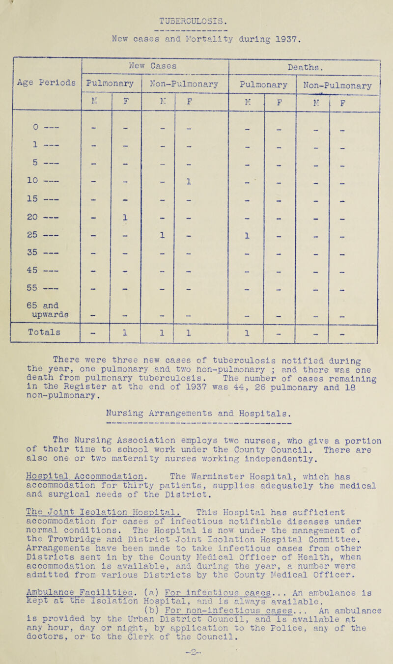 TUBERCULOSIS. Now cases and Mortality during 1937. New Cases Deaths. Age Periods Pulmonary Non-Pulmonary Pulmonary Non-Pulmonary M F M ■ F K F M F 0 — — — — — — _ — — 1- — — — — — — — — 5 — — — — — — — — — 10- — — — 1 — — — 15- — — — — — - — - 20- — 1 — — — - — — 25 — — — 1 - 1 - — — 35- — — — — — - - - 45- — — — — — — — — 55- — - — — — — — - 65 and upwards — — — —• — r , Totals — 1 1 1 1 -1 — — There were three new cases of tuberculosis notified during the year, one pulmonary and two non-pulmonary ; and there was one death from pulmonary tuberculosis. The number of cases remaining in the Register at the end of 1937 was 44, 26 pulmonary and 18 non-pulmonary. Nursing Arrangements and Hospitals. The Nursing Association employs two nurses, who give a portion of their time to school work under the County Council. There are also one or two maternity nurses working independently. Hospital Accommodation. The Warminster Hospital, which has accommodation for thirty patients, supplies adequately the medical and surgical needs of the District. The Joint Isolation Hospital. This Hospital has sufficient accommodation for cases of infectious notifiable diseases under normal conditions. The Hospital is now under the management of the Trowbridge and District Joint Isolation Hospital Committee. Arrangements have been made to take infectious cases from other Districts sent in by the County Medical Officer of Health, when accommodation is available, and during the year, a number were admitted from various Districts by the County Medical Officer. Ambulance Facilities, (a) For infectious cases... An ambulance is kept at the Isolation Hospital, and is always available. (b) For non-infectious cases... An ambulance is provided by the Urban District Council, and is available at any hour, day or night, by application to the Police, any of the doctors, or to the Clerk of the Council.