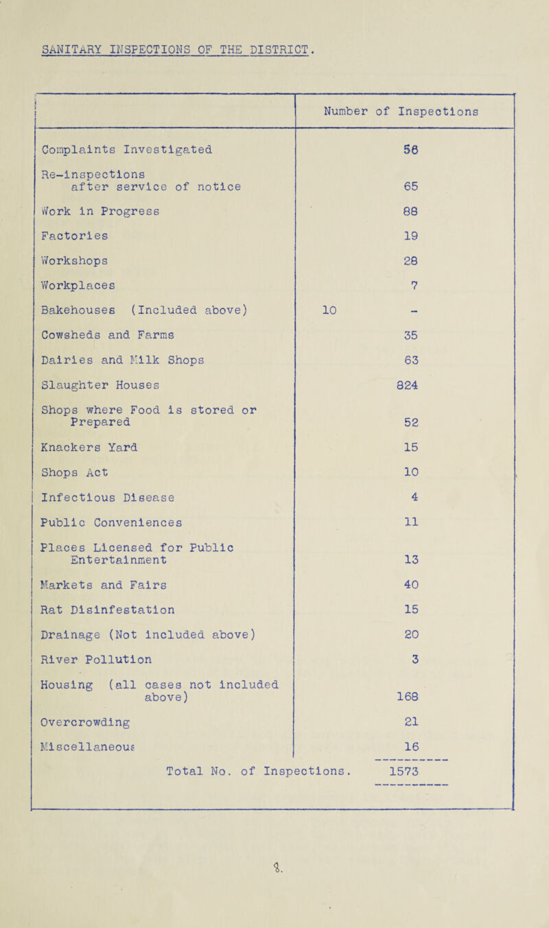 f i Number of Inspections Complaints Investigated 56 Re-inspections after service of notice 65 Work in Progress 88 Factories 19 Workshops 28 Workplaces 7 Bakehouses (Included above) 10 Cowsheds and Farms 35 Dairies and Milk Shops 63 Slaughter Houses 824 Shops where Food is stored or Prepared 52 Knackers Yard 15 Shops Act 10 Infectious Disease 4 Public Conveniences 11 Places Licensed for Public Entertainment 13 Markets and Fairs 40 Rat Disinfestation 15 Drainage (Not included above) 20 River Pollution 3 Housing (all cases not included above) 168 Overcrowding 21 Miscellaneous 16 Total No. of Inspections. 1573