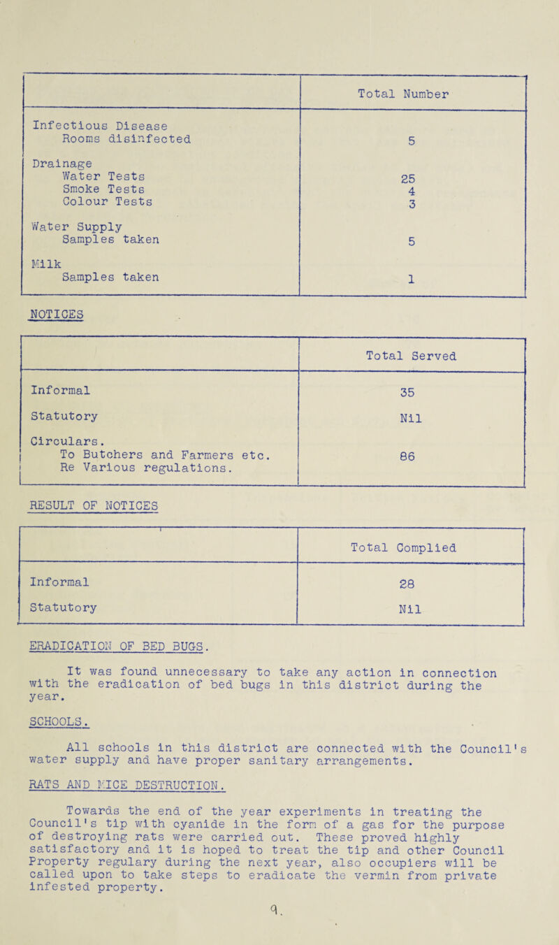 ...——— - Total Number Infectious Disease Rooms disinfected 5 Drainage Water Tests 25 Smoke Tests 4 Colour Tests 3 Water Supply Samples taken 5 Milk Samples taken 1 NOTICES Total Served Informal 35 Statutory Nil Circulars. To Butchers and Farmers etc. 86 | Re Various regulations. RESULT OF NOTICES -,- Total Complied Informal 28 Statutory Nil ERADICATION OF BED BUG-S. It was found unnecessary to take any action in connection with the eradication of bed bugs in this district during the year. SCHOOLS. All schools in this district are connected with the Council's water supply and have proper sanitary arrangements. RATS AND LICE DESTRUCTION. Towards the end of the year experiments in treating the Council's tip with cyanide in the form of a gas for the purpose of destroying rats were carried out. These proved highly satisfactory and it is hoped to treat the tip and other Council Property regulary during the next year, also occupiers will be called upon to take steps to eradicate the vermin from private infested property.