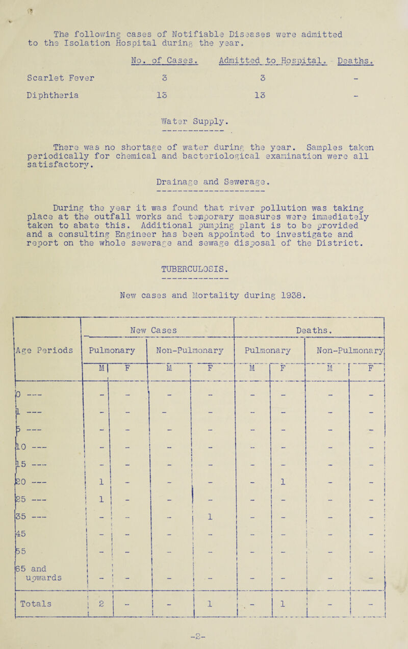 V The following cases of Notifiable Diseases were admitted to the Isolation Hospital during the year- No, of Cases. Admitted to Hospital. Deaths. Scarlet Fever 3 3 — Diphtheria 15 13 — Water Supply. There was no shortage of water during the year. Samples taken periodically for chemical and bacteriological examination were all satisfactory. Drainage and Sewerage. During the year it was found that river pollution was taking place at the outfall works and temporary measures were immediately taken to abate this. Additional pumping plant is to be provided and a consulting Engineer has been appointed to investigate and report on the whole sev/erage and sewage disposal of the District. TUBERCULOSIS. New cases and Mortality during 1938. Age Periods P- 1 — 5 —- 10- 15 ___ 20 — 25 — 35 — 45 55 65 and uawards Totals New Cases Pulmonary Non-Pulmonary M | F M j F 1 I ! I 1 | f « 2 1 1 Deaths. Pulmonary M F 1 -*- 1 1„ Non-Pulmonaryj M .F F~ O ~
