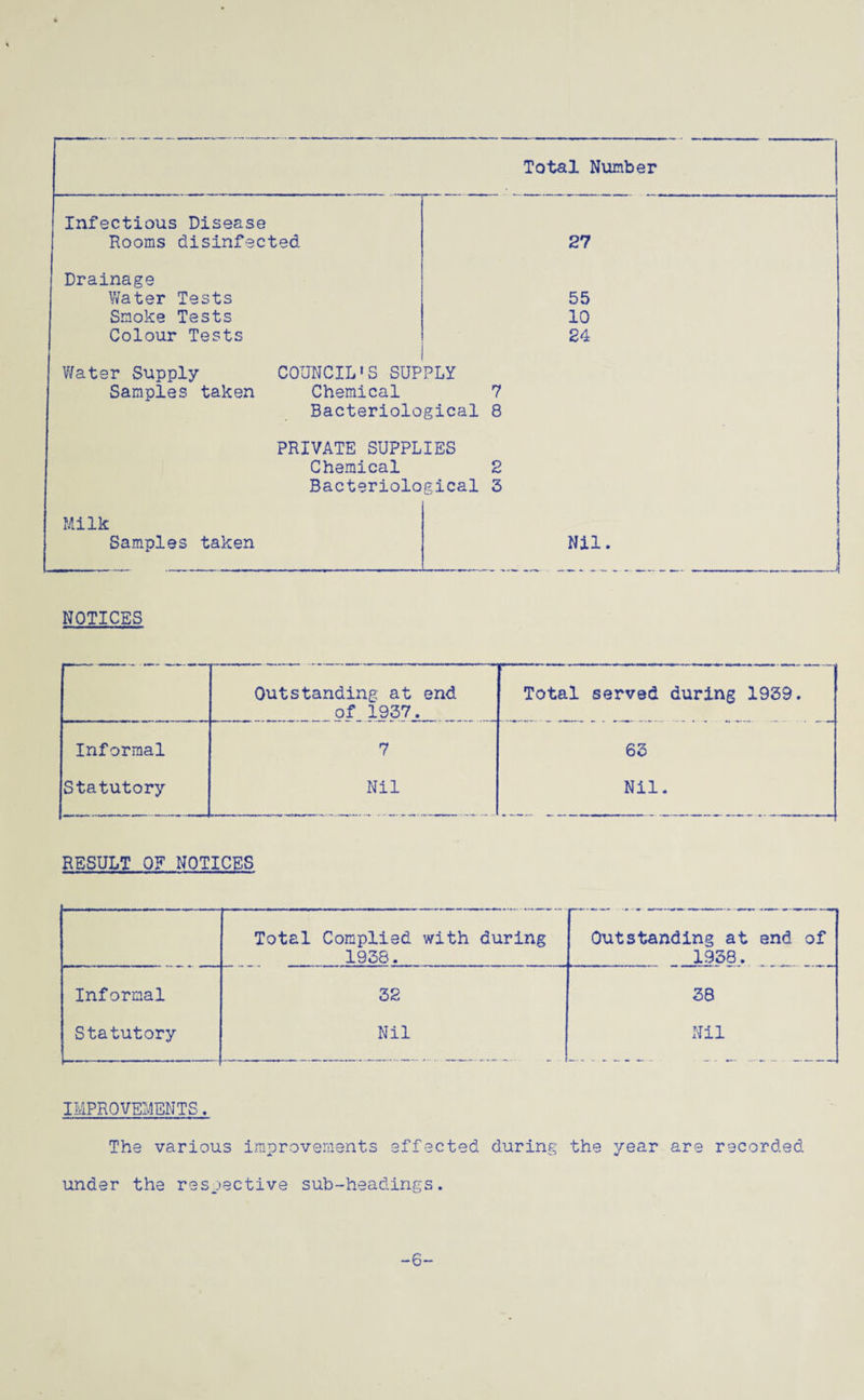 Total Number Infectious Disease Rooms disinfected Drainage Water Tests Smoke Tests Colour Tests i Water Supply COUNCIL'S SUPPLY Samples taken Chemical 7 Bacteriological 8 PRIVATE SUPPLIES Chemical 2 Bacteriological 3 Milk Samples taken 27 55 10 24 Nil. NOTICES Outstanding at of 1937 Informal 7 Statutory Nil Total served during 1939. 63 Nil. RESULT OF NOTICES Total Complied with during Outstanding at end of 1938. 1938. Informal 32 38 Statutory Nil Nil IMPROVEMENTS. The various improvements effected during the year are recorded under the respective sub-headings. -6-
