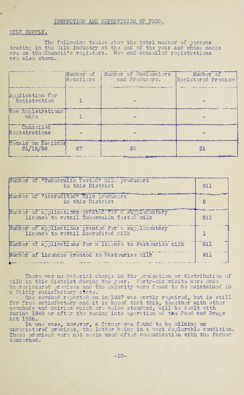 4 INSPECTION AND SUPERVISION OF FOOD MILN SUPPLY. The following tables trading in the Milk Industry at are on the Council’s registers, are also shown. show the total number of earsons the end of the year and whose names New and cancelled registrations Number of ’’Tuberculin Tested” mil!: producers in this District Nil Number of ’’Accredited” Milk producers in this District 2 Nil Number of applications 'grarfted for a supplenentary licence to retail Tuberculin Tested milk % Number of applications granted for a supplementary licence to retail Accredited milk 1 dumber of a :> ulieations for a licence to Pasteurise milk «* ■+ Nil Nil ' Number of licences granted to Pasteurise milk There was no material change in the production or distribution of milk in this district during the year. Forty-six visits were made to registered premises and the majority were found to be maintained in a fairly satisfactory state. One cowshed reported on in 1937 was partly repaired, but is still far from satisfactory and it is hoped that this, together with other cowsheds and dairies which are below standard, will be dealt with during 1940 or after the coming into operation of the Food and Dru^s Act 1938. In one case, however, a farmer was found to be milking on unregistered premises, thi latter being in a most deplorable condition. These premises were not again used after communication with the farmer concerned. -10-