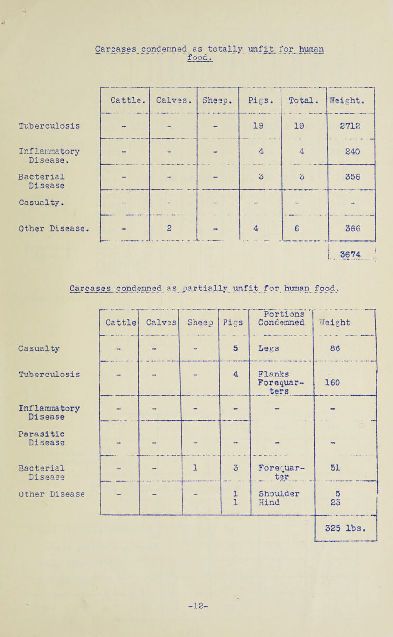 Carcases_condemned as totally unfit for.human food. Cattle. Calves. Sheep, Pigs. Total. Weight. Tuberculosis ~ — - 19 19 2712 Inflammatory Disease. - - - 4 4 240 Bacterial Disease — — — 5 5 356 Casualty. - - — - - Other Disease. - 2 . - * - ... - 4 6 366 I 3674 Carcases condemned as partially unfit for human food_. Casualty Tuberculosis Cattle Calves Sheep Pigs 5 Portions Condemned Legs Weight 86 ~ — 4 Flanks Forequar¬ ters 160 Inflammatory Disease Parasitic Disease — —• *• — Bacterial 1 3 Forecuar- 51 Disease ter Other Disease 1 Shoulder 5 1 Hind 23 325 lb3. 12