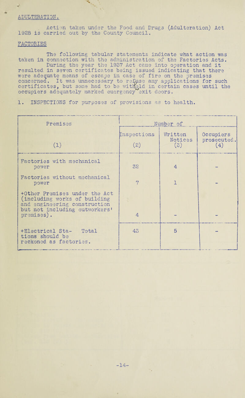 ADULTERATION Action taken under the Food and Drugs (Adulteration) Act 1928 is carried out by the County Council. FACTORIES The following tabular statements indicate what action was taken in connection with the administration of the Factories Acts. During the year the 1937 Act came into operation and it resulted in seven certificates being issued indicating that there were adequate means of escape in case of fire on the premises concerned. It was unnecessary to refuse any applications for such certificates, but some had to be witneld in certain cases until the occupiers adequately marked emergency exit doors. 1. INSPECTIONS for purposes of provisions as to health. • Premises Number of (1) Inspections (2) Written Notices ^ 'Z N w; Occupiers prosecuted. (4) Factories with mechanical power 32 4 Factories without mechanical power 7 1 — +Other Premises under the Act (including works of building and engineering construction but not including outworkers’ premises). 4 +Electrical Sta- Total tions should be reckoned as factories. . 43 5 — -14-