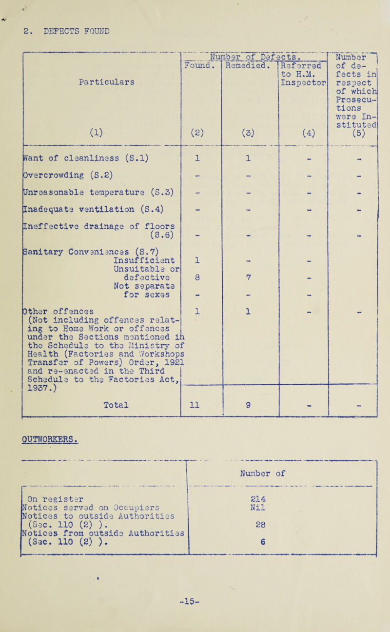 9W 2. DEFECTS FOUND Particulars a) Number of Defc iCtS . Number”] of de¬ fects in respect of which Prosecu¬ tions were In¬ stituted (5) Found. (2) Remedied. (3) Referred to H.M. Inspector (4) If ant of cleanliness (S.l) 1 1 - - Overcrowding (S.2) - — — - Unreasonable temperature (S.3) — - - - Inadequate ventilation (S.4) — - - Ineffective drainage of floors (S.6) — - - Sanitary Conveniences (S.7) Insufficient 1 — — Unsuitable or defective 8 7 - Not separate for sexes - - Other offences 1 1 , - (Not including offences relat- ing to Home Work or offences under the Sections mentioned ii 1 the Schedule to the Ministry of Health (Factories and Workshops Transfer of Powers) Order. 1921 and re-enacted in the Third Schedule to the Factories Act, 1937.) Total 11 9 1 4 OUTWORKERS. Number of On register 214 Notices served on Occupiers Nil Notices to outside Authorities (Sac. 110 (2) ). 28 Notices from outside Authorities (Sac. 110 (2) ). --- 6 —15’