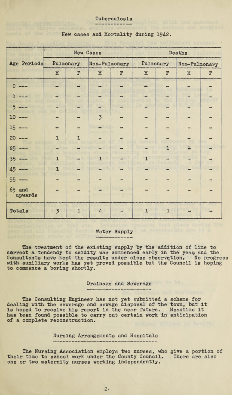 Tuberculosis New cases and Mortality during 1942. New Cases Deaths Age Periods Pulmonary Non-Pulmonary Pulmonary N on-Pulmonary j M F M F M F M F 0- mam - ** - 1 — - - - 5 — — _ - - 10 — - - 3 - - - — — 15 — — - - - — — - 20 — 1 1 - - - - — 25- - - 1 - - 1 - 35 — 1 - 1 - 1 — - 45 — 1 — — - - - - 55 — - — — - — — — • 65 and upwards - - 1 1 - — - Totals 3 1 4 - 1 1 - Water Supply The treatment of the existing supply by the addition of lime to correct a tendendy to acidity was commenced early in the yean and the Consultants have kept the results under close observation. No progress with auxiliary works has yet proved possible but the Council is hoping to commence a boring shortly. Drainage and Sewerage The Consulting Engineer has not yet submitted a scheme for dealing with the sewerage and sewage disposal of the town, but it is hoped to receive his report in the near future. Meantime it has been found possible to carry out certain work in anticipation of a complete reconstruction. Nursing Arrangements and Hospitals The Nursing Association employs two nurses, who give a portion of their time to school work under the County Council. There are also one or two maternity nurses working Independently.