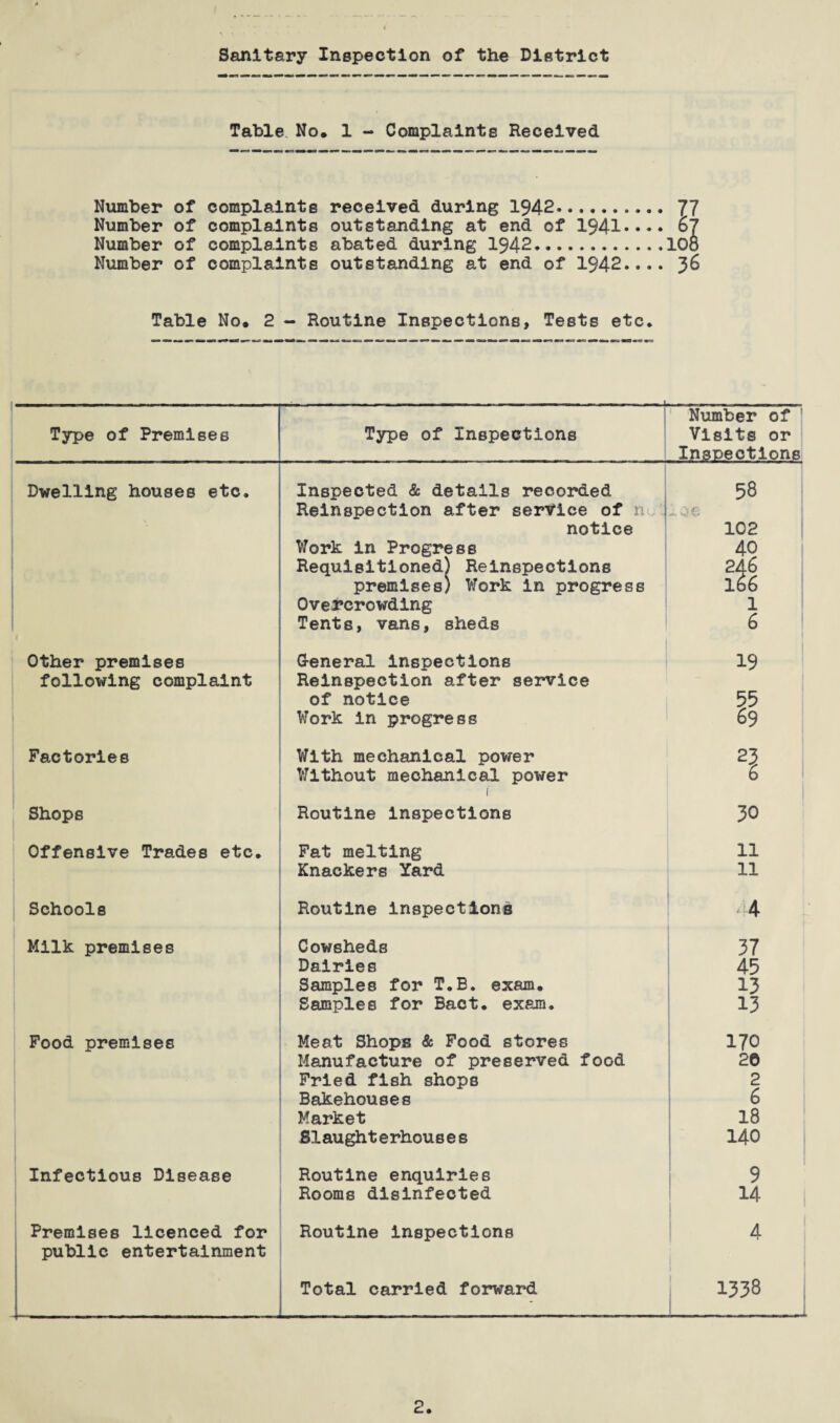 Sanitary Inspection of the District Table No. 1 - Complaints Received Number of Number of Number of Number of complaints received during 1942. 77 complaints outstanding at end of 1941*••• o7 complaints abated during 1942.106 complaints outstanding at end of 1942.... Table No. 2 - Routine Inspections, Tests etc. Number of Type of Premises Type of Inspections Visits or Inspections Dwelling houses etc. Inspected & details recorded 58 Reinspection after service of n 1 <r. V notice 102 Work in Progress 40 Requisitioned) Reinspections 246 premises) Work in progress 16 6 Overcrowding 1 Tents, vans, sheds 6 Other premises General inspections 19 following complaint Reinspection after service of notice 55 Work in progress 69 Factories With mechanical power 23 Without mechanical power i' 6 Shops Routine inspections 30 Offensive Trades etc. Fat melting 11 Knackers Yard 11 Schools Routine inspections . 4 Milk premises Cowsheds 37 Dairies 45 Samples for T.B. exam. 13 Samples for Bact. exam. 13 Food premises Meat Shops & Food stores 170 Manufacture of preserved food 26 Fried fish shops 2 Bakehouses 6 Market 18 Slaughterhouses 140 Infectious Disease Routine enquiries 9 Rooms disinfected 1 14 Premises licenced for public entertainment Routine inspections 4 Total carried forward 1338 2.