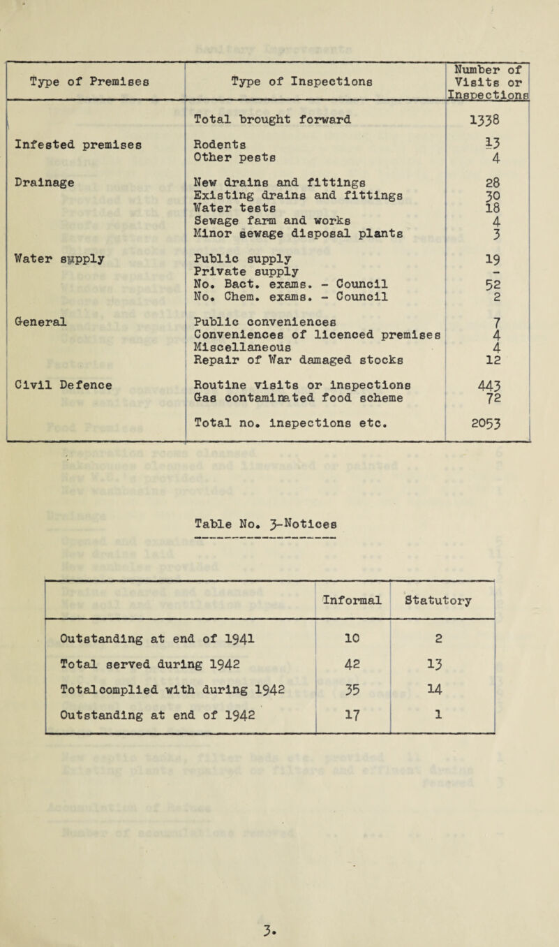 — Type of Premises Type of Inspections Number of Visits or Inspections \ Total brought forward 1338 Infested premises Rodents 13 Other pests 4 Drainage New drains and fittings 28 Existing drains and fittings 30 Water tests 18 Sewage farm and works 4 Minor sewage disposal plants 3 Water supply Public supply 19 Private supply No. Bact. exams. - Council 52 No. Chem. exams. - Council 2 G-eneral Public conveniences 7 Conveniences of licenced premises 4 Miscellaneous 4 Repair of War damaged stocks 12 Civil Defence Routine visits or inspections 443 Gas contaminated food scheme 72 Total no. inspections etc. 2053 Table No. 3-Notices Informal Statutory Outstanding at end of 1941 10 2 Total served during 1942 42 13 Totalcomplied with during 1942 35 14 Outstanding at end of 1942 17 1 3.