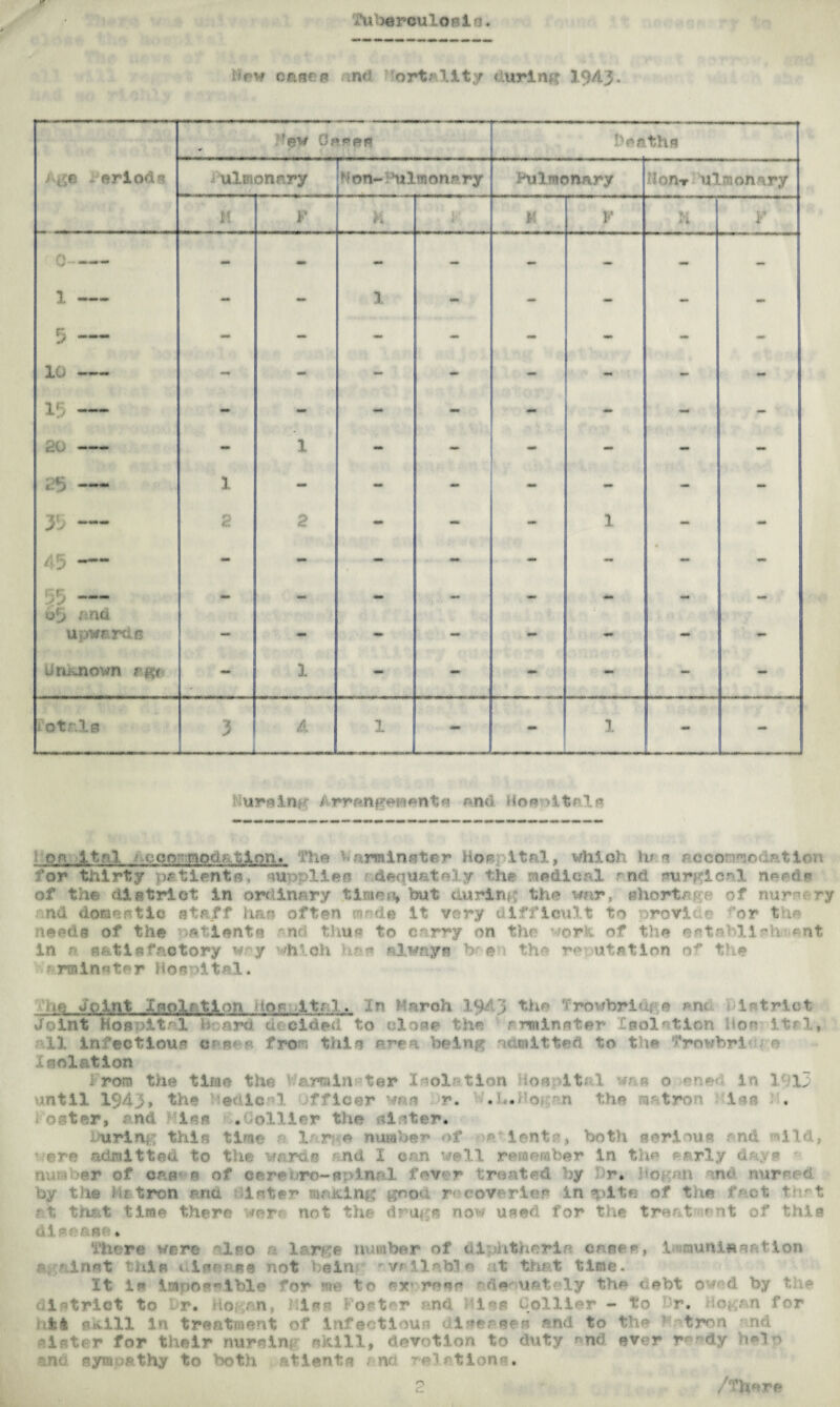 Tuberculosis. •w Hew cases and 'ortallty during 1943* ’eW Oaees Deaths age erlode i ulmonary bon-bilmonary Pulmonary 9on-r ulm on ary M r H M K a r C- mm - - - - - - 1- •M* - 1 - - - - 5 — - «MR - - - 10- - - - - - - - - 15 — «■» - - - mm - £0- •• 1 - - - mm ! 1 ! 1 - - - - - - - 1 1 ! IT* 2 - - - 1 - - 45- - - - - - - • - §5 — tj-j. iti - - - «*W - - mm mm upwards — 4RM — ~ — mm mm unknown ; ?<r ~ 1 - - - - - > 01Is 3 -- ——J A 1 Ju - - 1 _—.... - Nursing Arrangement?* And Hospitals or» 1tr< 1 - min■ modal; 1 on« The armincter nop itnl, which h> « accor^ocati? a for thirty patients, supplies - dequ&tely the medical * nd surgical need* of the district in ordinary tlme% but during the war, shortage of nurse ry nd domestic staff has often mode it very difficult to orovi ■ or the needs of the patients rnd thus to carry on the work of the establish ent in n satisfactory wry which h*s always h- e • the reputation o** the f rmin«ter hospital. is- Joint Isp.l/ tlon jpg-ltr-l., In knroh 19' .> the Trowbridge eru ietrlct Joint Hospital h ara dfelded to close the rrwinster Isolation hoc itel, r 11 infectious ©=*s< « from this area being admitted to the Trnwbri' ;o .tool at ion 1 rom the time the ar»in - ter Isolation hospital a s o en*< in 1913 until 19^3, the ’edlcr 1 officer w* s r. .L.hoi n the matron 1 na : , *o~ter, and lisa . oilier the sinter* hurl nr: this time a 1/ re number >f >e lents, both serious nd mild, ere admitted to the wards • nd I ©an well remember in the early day a nu ■ >er of oases of tsrtbro*tplnr^.l > treated by Dr* Hogan by the Patron aria bister muKing good recoveries in «pite of the fact tnrt rt that time there 'err not the drugs now used for the treat r it of this at ?'• f se * There were also a large number of diphtheria cauf g la munineation * innt tillps aifienes not Vein vr liabl e at that time. It is impossible for me to exvreer adequately the debt owed by the trlot to Dr* Ho n lias oster and Hits Qollier - to - * for nil sivlll in treatment of infectious di*ei see and to tbs tron nu eieter for their nursing' skill, devotion to duty end ever r^ dy h*1 o and sympathy to both atlenta , no relations* n C /There