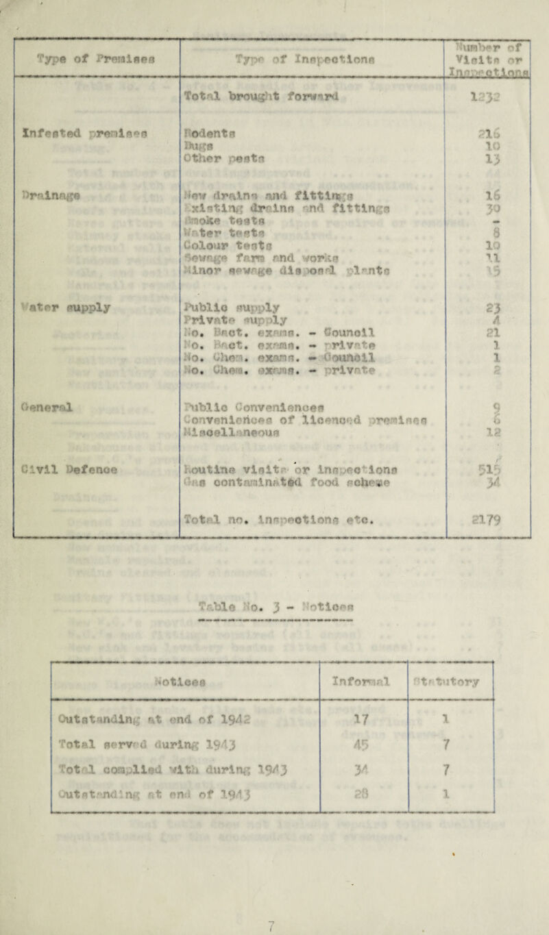 ! Number of Type of Press 1 lies Type of Xnapeotione ] Violin nr inm^otlorLfil ..- . r.rn.rr.. .. Total brought forward 1332 Infecited preralaee : O'lentn ,?16 Buff® 10 Other pea to 15 drainage Mow drai.no and fitting•$« l6 ! xloting dralnn nd fittings JO cnsoke tests Cater i Colour tests 10 5ew*iga fnm nnd \tarkn 11 Minor sewage (H®>ondL pi Ante \5 ator supply Public supply 33 Private supply A ■ Co* Bnot* esana* - Counoil 21 o* act. exams* - • riveta 1 Co. Ghor* oxann. - ‘ ouaoll o. Ohm* exams* - private 1 l (>ene*&l Tubl lo 0 onveni an- - ho#» of lloenoc-d rrowil ifoall neouo ? ia Civil defence #* houtine viaitr* or Ino ^o iona 515 • a® contaminated food scheme 34 Total no. inflectlono etc. 2179 7ruble Iq. 3 - 9otic*a MW «**»«**># *Mk«M ****** «**•<*» •***»«• Notices Infor ml -[ statutory | Outstanding at end of 194 2 17 * Total served during 19-43 4f> 7 ! Tot 1 complied with during 1943 y 7 : Outfttending at end of 1913 ?AS 1