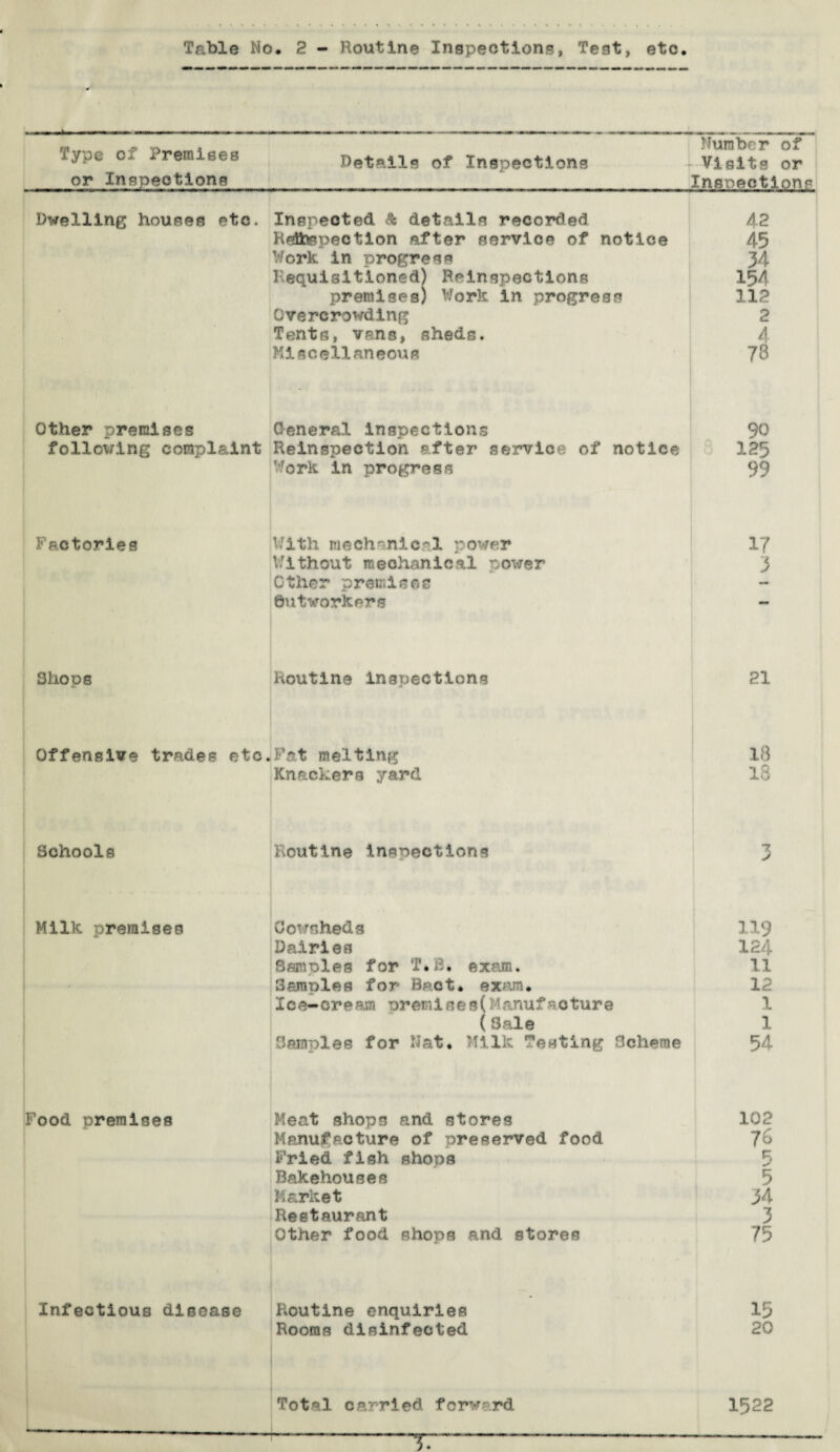 Type of Premises Details of Inspections Number of Visits or or Inspections Inspections Dwelling houses etc. Inspected & details recorded 42 ! Kcifesoeciion after service of notice 45 Work in progress 34 requisitioned) Reinspections 154 premises) Work in progress 112 ' * Overcrowding Tents, vans, sheds. 2 4 Miscellaneous 73 Other premises General inspections 90 follovring complaint Reinspection after service of notice 125 Work in progress 99 Factories With mechanical power 17 Without mechanical power 3 Other premises Outworkers  Shops Routine inspections 21 Offensive trades etc. Fat melting 18 Knackers yard is Schools Routine inspections 3 Milk premises Cowsheds 119 Dairies 124 Samples for T* £. exam. ll - Samples for Beet. exam. 12 Ice-cream premises(Manufacture 1 (3ale 1 Samples for Mat. Milk Testing Scheme 54 Food premises Meat shops and stores 102 Manufacture of preserved food 76 Fried fish shops 5 Bakehouses 5 Market 34 Restaurant 3 Other food shops and stores 75 Infectious disease Routine enquiries 15 Rooms disinfected 20 Total carried forward 1522 T