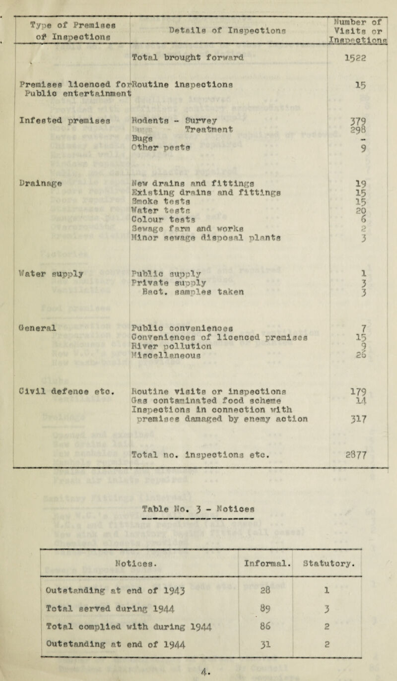Type of Premises of* Inspections Details of Inspections Number of Visits or Inspections % Total brought forward 1522 Premises licenced forRoutine inspections 15 Public entertainment ■ ■ Infested premises Rodents - Survey 379 Treatment 298 Bugs — Other pests 9 Drainage New drains and fittings 19 Existing drains and fittings 15 Imoke tests 15 Water tests 20 Colour tests (5 Sewage farm and works 2 Minor sewage disposal plants 3 V/ater supply Public supply 1 Private supply 3 Beet, samnles taken 3 General Public conveniences 7 Conveniences of licenced premises 15 River pollution 9 'iecellaneous 26 Civil defence etc. Routine visits or inspections 179 Gaa contaminated food scheme 14 Inspections in connection with premises damaged by enemy action 317 Total no. inspections etc. 2877 | Table Ho. 3 - Notices Notices. Informal. Statutory. Outstanding at end of 1943 28 1 Total served during 1944 89 3 Total complied with during 1944 86 2 Outstanding at end of 1944 31 2