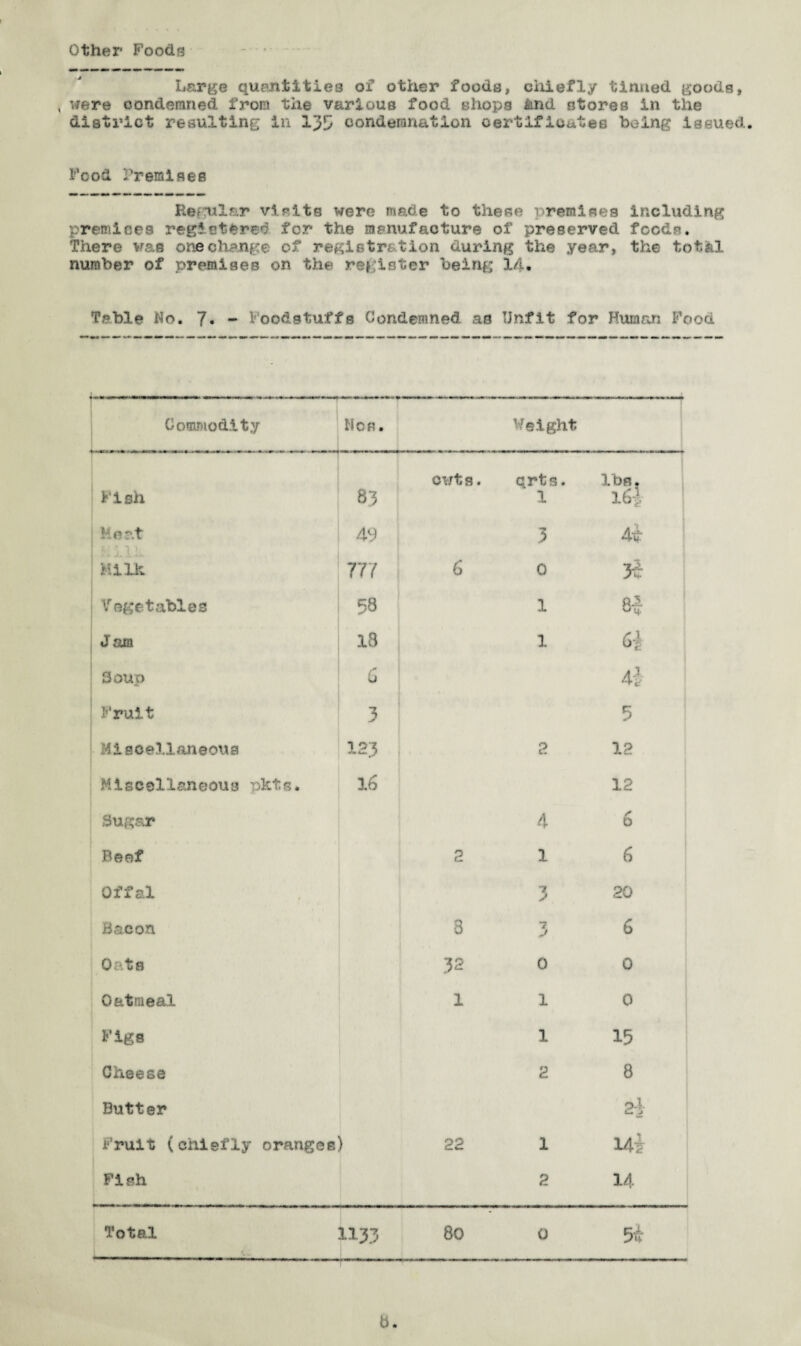 Other Foods Large quantities oi other foods, chiefly tinned goods, , were condemned from the various food shops and stores in the district resulting in 13!> condemnation certificates being issued. Food -'remises Hemlar visits were made to these premises including premises registered for the manufacture of preserved fccda. There vas one change of registr* tion during the year, the total number of premises on the register being 14. Table Wo. 7. - Foodstuffs Condemned as Unfit for Human Food f--—- Commodity Nos. Weight Fish 83 49 cwts. qrts, 1 lbs. i4 Heat L ill. Hi Ik 3 4k 777 6 0 3i Vegetables 58 1 CO [ . . , . , J am lB 1 Si Soup 6 4i Fruit 3 5 Miscellaneous 123 * 2 12 Miscellaneous pktg. 16 12 Sugar Beef 4 6 2 1 6 Offal 3 20 Bacon 8 7 J 6 j Oats 32 0 0 Oatmeal 1 1 0 Figs 1 15 Cheese 2 8 Butter 2] Fruit (chiefly oranges j 22 1 Ui Fish 2 14 Total 1133 80 0 5k i b.
