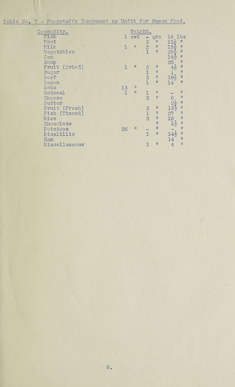 Table No. 7 - Foodstuffs Condemned as Unfit for Human Food. Commodity. Weight. Fish 1 cwt — qrs 14 lbs Meat 3 ii 114 n Milk 1 ii 2 it 15} ti Vegetables 1 it 254 14f it Jam ti Soup 2° ii Fruit (Dried) 1 h 2 ii 4 it Sugar 1 ii 1 ti Beef 3 n 18| n Bacon 1 it 14 ii Oats 13 ii Oatmeal 1 n 1 ii _ ii Cheese 2 ii 6 ii Butter 2¥ 13f ti Fruit (FreshJ 3 ii n Fish (Tinned) 1 it 27 ii Rice 3 ii 16 ii Chocolate n I'? ii potatoes 26 ii — H 14-y I! Picalillie 1 11 II Ham 14 ft Miscellaneous' 1 11 4 11 9.