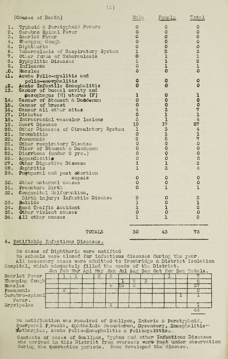 (Causes of Death) Male Female Total 1* Typhoid & Paratyphoid Fevers 0 2. Corobro Spinal FoVer 0 3. Scarlet Fever 0 4. Whooping Cough 0 5. Diphtheria 0 6. Tuberculosis of Respiratory System 1 7. Other foams of Tuberculosis O 8. Syphylitic Diseases 1 9* Influenza 0 *0. Measles 0 ll. Acute Polio-myelitis and polio-encophaliti3 0 1.2. Acuto Infantile Encephalitis 0 13. Cancer of buccal cavity and Oesophagus (M) uterus (F) 1 14. Cancer of Stomach & Duodenum 0 15. Cancer of breast 0 16. Cancer all other sites 4 17. Diabetes 0 18. Intracranial vascular lesions 3 19. Heart Disease 10 20. Other Diseases of Circulatory System 1 21. Bronchitis 0 22. Pneumonia 2 23. Other respiratory Disease 0 24. Ulcor of Stomach & Duodenum 0 25. Diarrhoea (under 2 yrs.) 0 26. Appondicitis 0 27. Other Digestive Disease 1 28. Nephritis 1 29. Pui^opcral and post abortion sopsis 0 30. Other maternal causes 0 31. Premature Birth 0 32 , C ong e n i ta 1 Ma 1 f orma t i on, Birth injury: Infantile Disease 2 33. Suicide 1 34. ftoad Traffic Accident 1 35. Other violent causes 0 36. AH other causes 1 0 0 0 0 0 2 1 1 1 0 0 0 0 0 0 3 1 1 17 it o 1 5 0 0 0 0 1 3 0 0 1 0 0 1 0 1 0 0 0 0 0 3 1 2 1 0 0 0 1 0 0 7 1 4 27 4 1 7 0 0 0 0 2 4 0 0 1 2 1 2 0 2 TOTALS 30 43 73 4. Notifiable Infectious Disposes . Ho cases of Diphtheria wore notified Ho schools wore closed for infectious diseases during tho year. All necessary cases wore admitted to Trowbridgo 6c District Isolation Hospital, which adequately filled tho needs of tho District. Jan Fob Mar Scarlet Fever Whooping Cough Measles Pneumonia Cerobro-spinal Fever. Erysipelas 1 i 2 P 1 7 1 2 3 6 6 16 o 27 2 2 1 1 1 1 No notification was received of Smallpox, Enteric & Paratyphoid, Puerperal pyrexia, Ophthalmia Neonatorum, Dysentery, Encephalitis*- 3Rethargica, Acute Polio-Encephalitis 6c Poliomyelitis. Contacts of cases of Smallpox, Typhus and other Infectious Diseases who arrived In this District from overseas wor(> kept under observation during tho quarantine periods. None developed tho disoaso.
