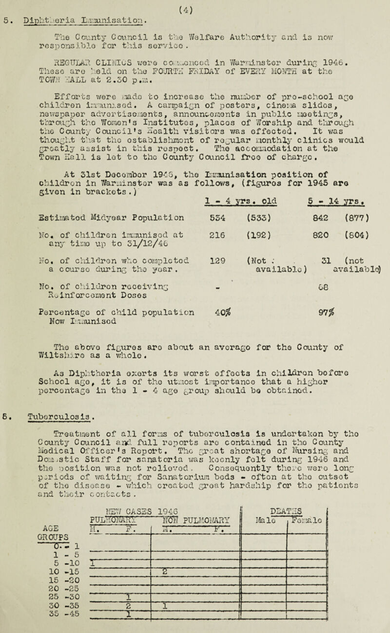 (4) 5 • Dipht-erla L .muni a a t i on. The County Council is the Welfare Authority and is now responsible for this service . REGULAR CLINICS were commenced in Warminster during 1946. These are held on the FOURTH FRIDAY of EVERY MONTH at'the TOWN HALL at 2.50 p,m. Efforts were made to increase the number of pro-school age children immunised. A campaign of posters, cinema slides, newspaper advertisements, announcements in public mootings, through the Women’s Institutes, places of Worship and through the County Council’s Health visitors v/as effected. It was thought that the establishment of regular monthly clinics would greatly assist in this respect. The accommodation at the Town Kail is let to the County Council free of char go. At 31st December 1946, the immunisation position of children in Warminster was as follows, (figures for 1945 are given in brackets.) 1 — 4 yrs, old 5-14 yrs. Estimated Midyear Population 534 (533) 842 (877) No. of children immunised at any time up to 51/12/46 216 (192) 820 (804) No, of childron who completed a courso during the year. 129 (Not ; available) 31 (not available) No, of childron receiving Reinforcement Doses ♦ 08 Percentage of child population 40$ 97$ Nov/ Immunised The above figures aro about an aver ago for the County of Wiltshire as a whole. A3 Diphtheria exerts its worst effects in childron bofore School ago, it is of the utmost importance that a higher percentage in the 1-4 age group should be obtained. 6. Tuberculosis. Treatment of all forms of tuberculosis is undertaken by the County Council and full reports are contained in the County Medical Officer1s Report, The groat shortage of Nursing and Domestic Staff for sanatoria was keenly folt during 1946 and the position was not relieved. Consequently there were long periods of waiting for Sanatorium bods - ofton at the outsot of the disease - which created groat hardship for the patients and their contacts . NEW CASES 1946 DEATHS PULMONARY 'non pulmonary Male Female ACE M. F. r , GROUPS .. ’ ‘ JTD l 1-5 5 -10 T“ 10 -15 2 15 -20 20 -25 25 -30 I 30 -35 2 1 35 -45 I ■ j  1 ■ j 1 ■ j ,r ♦ L r 1 ■ i —