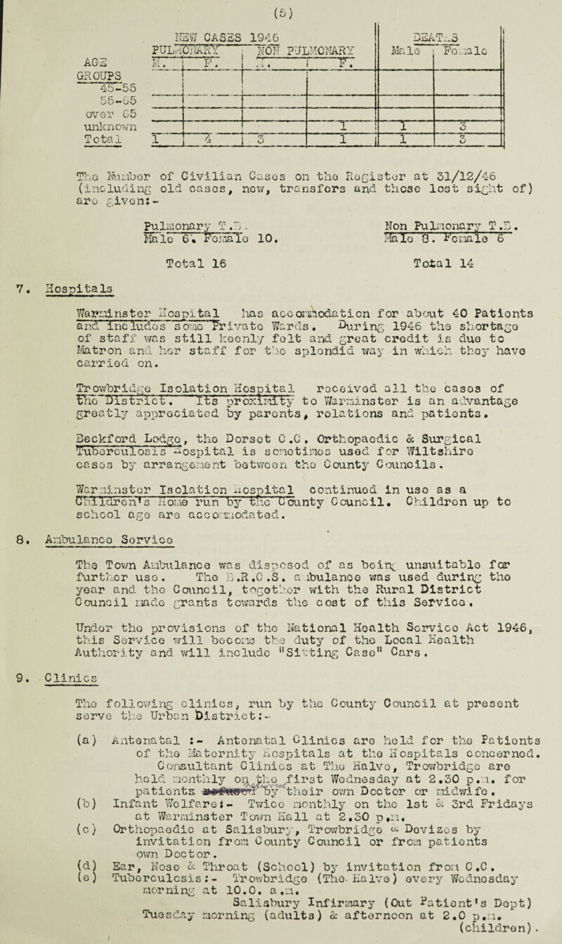 (5) NEW CASES PULhcjmHY 1946 NON PULMONARY DE6 Male T-.3 Fomalo ACE M. F- t- L .** v .. . . FT GROUPS 45-55 55-65 over 65 unknown 1 1 3 Total 1 4 3 i:: i 1 3 The Nil rob or of Civilian Cases on the Resistor at 31/12/46 (including old cases, new, transfers and those lost sight of) are given:- Pulmonary T .D . Non Pulmonary T ,B . Male 6. Female 10. iialo 0. female 6 Total 16 Total 14 7. Hospitals Wariminster Hospital has accomodation for about 40 Pationts arid includes somb erivato Wards, During 1946 the shortage of staff was still keenly felt and great credit is duo to Matron and her staff for the splendid way in which they have carried on. Trowbridge Isolation Hospital received all the cases of tho District. Its proximity to Warminster is an advantage greatly appreciated by parents, rotations and patients, geckford Lodgo, the Dorset C ,C . Orthopaedic 6c Surgical Tuberculosis Hospital is sonetimes used for Wiltshire cases by arrangement between tho County Councils. •Warminster Isolation hospital continued in uso as a Children's iiomb run by the County Council. Children up to school age arc accommodated. 8. Aribulance Service The Town Ambulance was dispesod of as bein^ unsuitable for further uso. The B.R.C.S. ambulance was used during tho year and the Council, together with the Rural District Council made grants towards the cost of this Service. Under the provisions of tho National Health Service Act 1946, this Service will become the duty of tho Local Health Authority and will include “Sitting Case Cars. 9. Clinics Tho following clinics, run by the County Council at present serve the Urban District:- (a) Antenatal :- Antenatal Clinics are held for the Patients of the Maternity Hospitals at the Hospitals concernod. Consultant Clinics at Tho Halve, Trowbridge are hold monthly o% the first Wednesday at 2.30 p.m. for patients ao>IVtPff’rby their own Doctor or midwife. (b) Infant Welfare:- Twice monthly on the 1st 6c 3rd Fridays at Warminster Town Hall at 2.30 p*m, (c) Orthopaedic at Salisbury, Trowbridge ^ Devizes by invitation from County Council or from pationts own D oc t or. (d) Ear, Nose 6c Throat (School) by invitation from C ,C . (e) Tuberculosis:- Trowbridge (The-Halve) every Wednesday morning at 10.0, a.m. Salisbury Infirmary (Out Patient*s Dept) Tuesday morning (adults) 6c afternoon at 2,0 p.m. (children).