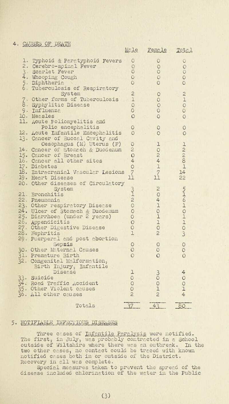 Male Female Total 1. Typhoid & Paratyphoid Fevers 0 0 0 2o Cerebro-spinal Fever 0 0 0 3- Scarlet Fever 0 0 0 4. Whooping Cough 0 0 0 5. Diphtheria o. Tuberculosis of Respiratory 0 0 0 Sys t em 2 0 2 7= Other forms of Tuberculosis 1 0 1 8. Syphylitic Disease 0 0 0 9. Influenza 0 0 0 10- Measles 11. Acute poliomyelitis and 0 0 0 Polio encephalitis 0 0 0 12. Acute Infantile Encephalitis 13. Cancer of Buccal Cavity and 0 0 0 Oesophagus (M) Uterus (F) 0 1 1 14. Cancer of stomach & Duodenum 2 0 2 15» Cancer of Breast 0 2 2 16. Cancer all other sites 4 4 8 17= Diabetes 0 1 1 18. Intracranial Vascular Lesions 7 7 14 190 Heart Disease 20. Other diseases of Circulatory 11 11 22 System a 2 5 21. Bronchitis 1 0 1 22, Pneumonia 2 4 6 230 Other respiratory Disease 0 1 1 24. Ulcer of stomach & Duodenum 0 0 0 25. Diarrhoea (under 2 years) 0 1 1 26. Appendicitis 0 1 1 27, Other Digestive Disease 0 0 0 28. Nephritis 29, Puerperal and post abortion 1 2 3 Sepsis 0 . 0 0 30. Other Maternal Causes 0 0 0 31. Premature Birth 32. Congenital Malformation, Birth Injury, Infantile 0 0 0 Disease 1 3 4 33. Suicide 0 0 0 34. Road Traffic Accident 0 0 0 35. Other Violent causes 0 1 1 36. All other causes 2 2 4 Totals 3zZ 4^ 1MZ 5• NOTIFIABLE INFECTIOUS DISUSES Three cr.se s of Infantile Para lysis vi/ere notified. The first5 in July, was probably contracted in a School outside of Wiltshire where there was an outbreak. In the two other cases, no contact could be traced with known notified cases both in or outside of the District. Recovery in all was complete. Special measures taken to prevent the spread of the disease included chlorination of the water in the Public (3)