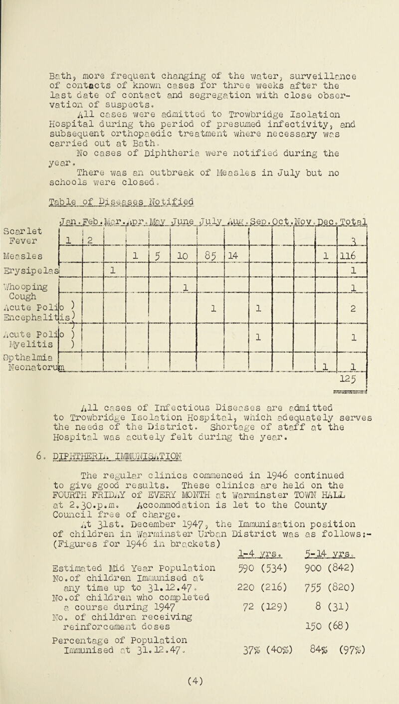 Bath, more frequent changing of the water? surveillance of contacts of known cases for three weeks after the last date of contact and segregation with close obser¬ vation of suspects. All cases were admitted to Trowbridge Isolation Hospital during the period of presumed infectivity, and subsequent orthopaedic treatment where necessary was carried out at Bath. Ho cases of Diphtheria were notified during the year. There was an outbreak of Measles in July but no schools were closed. Table of Diseases notified Jan.Feb.Mar.Apr.May June July Aug.Sep.Oct.Nov.Dec.Total Scarlet Fever 1 2 L . 1 .i- . 1 Measles : 1 5 10 85 14 1 116 Erysipelas 1 1 Whooping 1 1 Cough Acute poll Encephalit 0 ) is} 1 1 2 Acute Poll Myelitis ') 0 ) ) 1 1 Dpthalmia Neonatoru EL. . r- 1 125 All cases of Infectious Diseases are admitted to Trowbridge Isolation Hospital, which adequately serves the needs of the District. Shortage of staff at the Hospital was acutely felt during the year. 6. DIPHTHERIA IMMUNISATION The regular clinics commenced in 1946 continued to give good results. These clinics are held on the FOURTH FRIDAY of EVERY MONTH at Warminster TOWN HALL at 2„30.p«m. Accommodation is let to the County Council free of charge. At 31st. December 1947, the Immunisation position of children in Warminster Urban District was as follows (Figures for 1946 in brackets) 1-4 yrs. Estimated Mid Year population No.of children Immunised at any time up to 31.12.47. No.of children who completed a course during 1947 No. of children receiving reinforcement doses 590 (534) 900 (842) 220 (216) 755 (820) 72 (129) 8 (31) 150 (68) Percentage of Population Imrnunis ed at 31•12.47. 3755 (4055) 8455 (9755) (4)