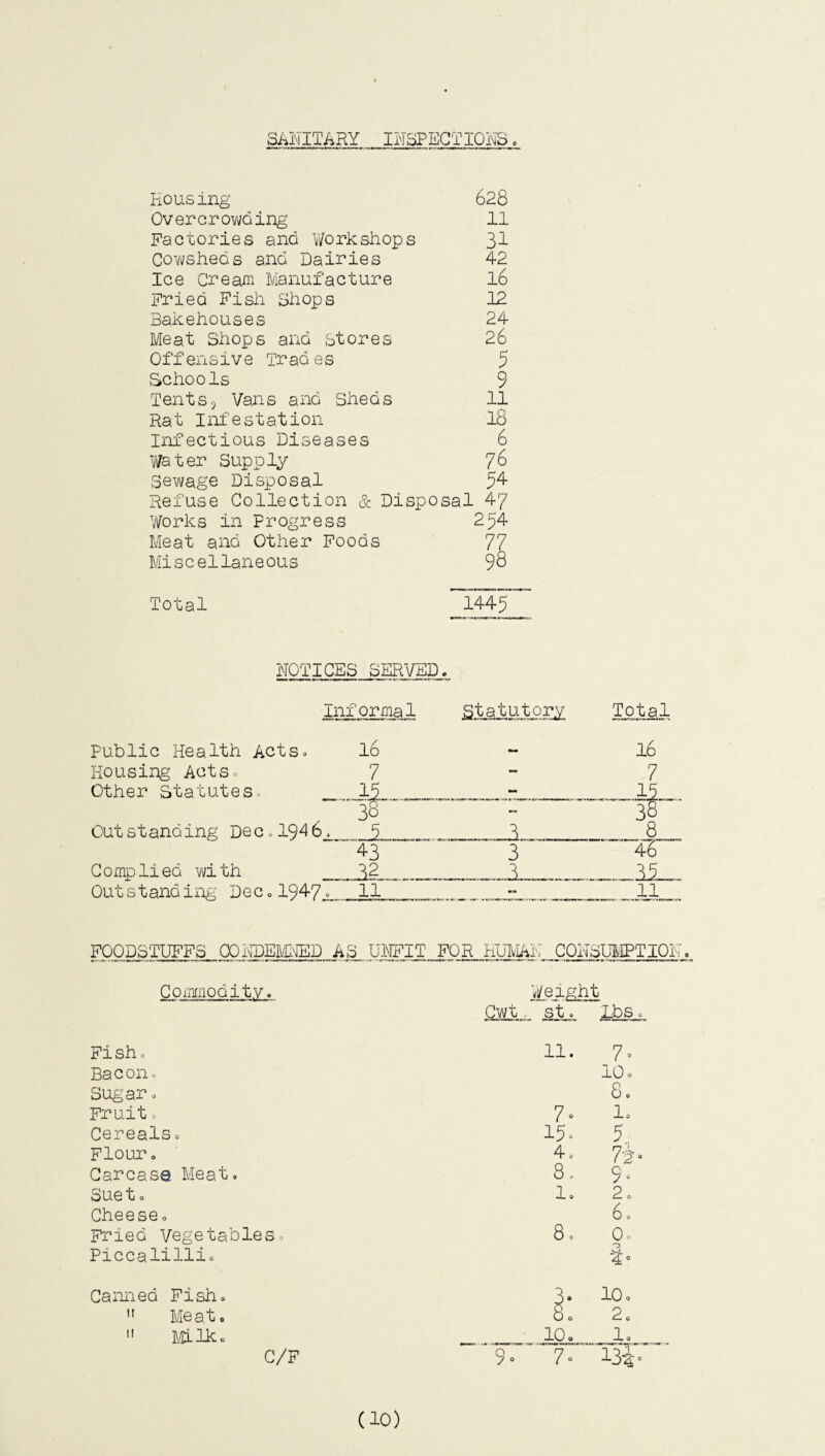 SANITARY INSPECTIONSc Housing 628 Overcrowding 11 Factories and Workshops 31 Cowsheds and Dairies 42 Ice Cream Manufacture 16 Fried Fish Shops 12 Bakehouses 24 Meat Shops and stores 26 Offensive Trad es 5 Schools 9 Tents, Vans and Sheds 11 Rat Infestation 18 Infectious Diseases 6 Water Supply 76 Sewage Disposal 54 Refuse Collection & Disposal 47 Works in Progress 254 Meat and Other Foods 77 Miscellaneous 98 Total ”l44~ NOTICES SERVED. Public Health Acts Housing Acts, Other Statutes. Complied with Out standing Dec.1947^_11 Informal Statutory Total 16 .. 16 7 - 7 .11... „ - 19 38 •» 38 3 8 43 3  4Z 32 39 ’0 11 11 ) AS UNFIT FOR HUMAN CONSUMPTION Commodity. Weight Cwt st. Lbs. Fish. 11. 7. Bacon, 10, Sugar, 8. Fruit 0 7 • l. Cereals, 15. 5 Flour. 4 0 7b Carcase Meat. 8, Q 7 0 Suet 0 1. 2, Cheese. 8. 60 Fried Vegetables, 0, Piccalilli, 0 40 Canned Fish. 9 10.  Meat. \J 0 2.  Mi Ik. 10. 1. C/F 9° 7- 134. (10)