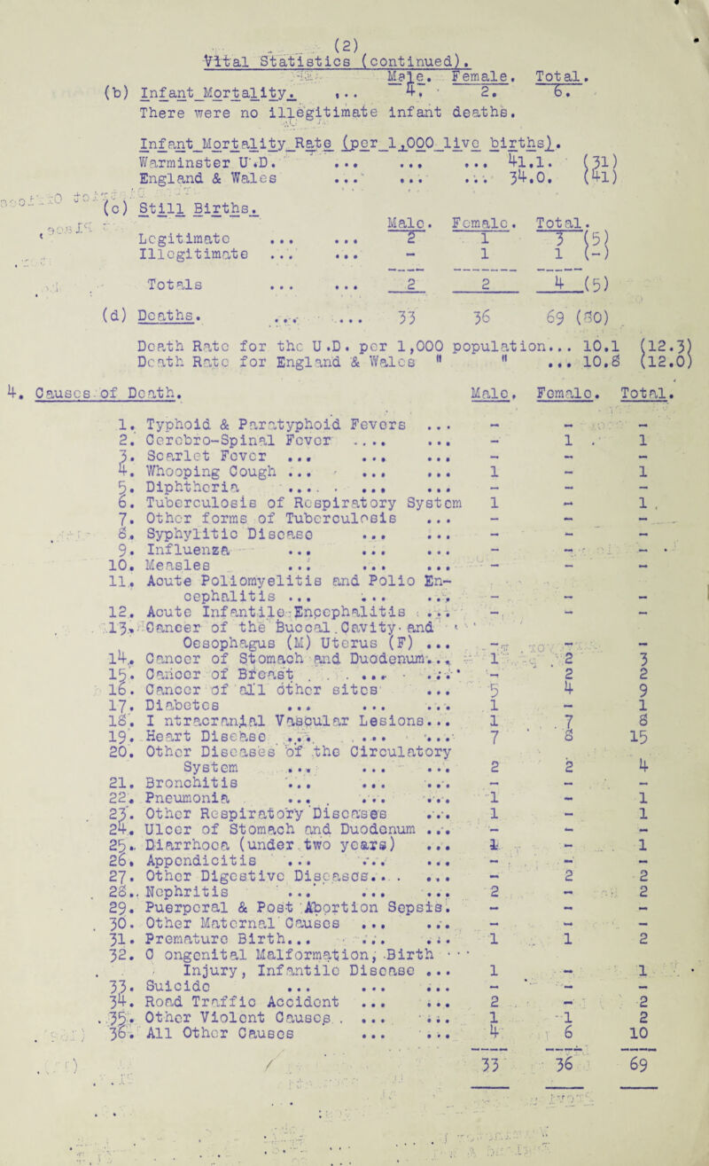 # -Vital St at i at i c s (c ont i nue d). Male. Female. (t>) I.nfant_Mort^ality^ ... 4, • 2. There were no illegitimate infant deaths. Total. 6. ’ Infant_Mort_alit_y_Rate ^ e r _1x000_1 iv e_ births_}_. • '.. ... /“n r . .'_U ^ w 9OJ-3 lc:- . \ i Warminster U*D. England & Wales (c) Still Births^ Legitimate Illegitimate Totals (d) Deaths. • • t • • • • • • • • • 41.1. ( 34.0. ( 3D 4l) • • • Male ~~r Female. Total. 1 1 V (5) 33 36 69 (60) Death Rate for the U.D. per 1,000 population... 10.1 ii Death Rate for England & Wales 11 4. Causes of Death. Male 12.3 12.0 ... 10.8 Female. Total. » • • • • • • • • • t • • « • • • • • • • • • • • • • • • # • • • • • • t • • • i • • » • • • 1. Typhoid & Paratyphoid Fevers 2. Cercbro-Spinal Fever 3. Scarlet Fever ... 4. Whooping Cough ... 5. Diphtheria .... 6. Tuberculosis of Respiratory System 7. Other forms of Tuberculosis S, Syphylitic Disease 9. Influenza -- ... 10. Measles ... 11.. Aoute Poliomyelitis and Polio En¬ cephalitis ... ... .., 12, Acute Inf ant ile Encephalitis ? . .. i 13* Cancer of the Buccal.Cavity• and Oesophagus (M) Uterus (F) ... l4. Cancer of Stomach and Duodenum..* 19. Oariocr of 3feast ..... lb. Cancer of all other sites 17. Diabetes ... 18. I ntracranlal Vascular Lesions... 19. .Heart Disease . 20. Other Diseases' Of the Circulatory System 21. Bronchitis 22. Pneumonia 23. Other Respiratory Diseases 24. Ulcer of Stomach and Duodenum ... 25.. Diarrhoea (under two years) 2o. Appendicitis ... ... 27. Other Digestive Diseases.. 25.. Nephritis ...’ ... 29. Puerperal & Pos-t Abortion Sepsis. 30. Other Maternal'Causes ... 31. Premature Birth... ... .;. 32. 0 ongenital Malformation, .Birth • Injury, Infantile Disease ... 33* Suicide ... ... ... 10 • • • • • • • • • • • • • • • • • • • • • • • • f • • • • • • • • • • 0 • • • # • • • • • • 1 1 u - 5 1 1 7 -1 1 h 2 1 1 >2 ' 2 2 4 1 2 0.1 1 :■ r \ 1 1 1 3 2 9 1 S 15 1 1 2 2 2 1 Road Traffic Accident ... 2 2 Other Violent Causes.. • • • 1 -1 2 All Other Causes ... ■I 6 10 . • • / ... • 1 1 ^ l Kv I • • 36 1 ON 1 VO 1 • i . , ■ ;■  r I