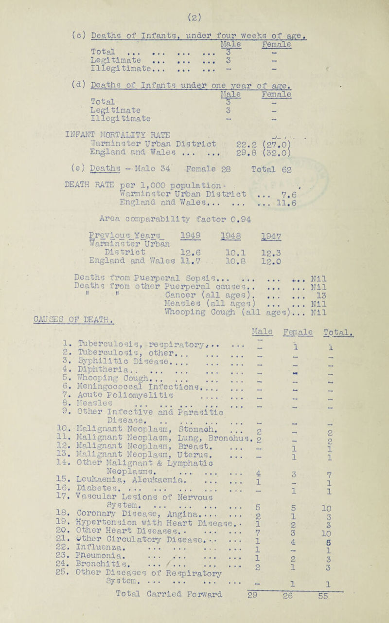 (c) Deaths of Infants, under four weeks or age. Male Female Total . « • • • • « « . , ■« 3 — Legitimate . 3 Illegitimate. - - r (d) Deaths of Infants under one year of age. Male Female Total 3 Legitimate 3 Illegitimate ~ - INFANT MORTALITY RATE .. Warmingter Urban District 22.2 (27.0) England and Wales . 29.8 (32.0) (e) Deaths -Male 34 Female 28 Total 62 DEATH RATE per 1,000 population - Warminster Urban District ... 7.6 England and Wales.11.6 Area comparability factor 0.94 Previous_Years__ 1949 1948 194 7 Warminster Urban District 12.6 10.1 12.3 England and Wales 11.7 10.8 12.0 Deaths from Puerperal Sepsis. Deaths from other Puerperal causes. 11  Cancer (all ages). ... Measles (all ages) ... Whooping Cough (all age CAUSES OF DEATH. 1. 2. 3. 4. 5. 6. 7. 8. 9. 10. 11. 12. 13. 14. 15. 16. 17. 18. 19. 20. 21. 22. 23. 24. 25. -ale Tuberculosis, respiratory/.. Tuberculosis, other. Syphilitic Disease. Diphtheria. Whooping Cough. Meningococcal Infections. . . . Acute Poliomyelitis . . . . Measles . Other Infective and Parasitic Disease. Malignant Neoplasm, Stomaoh. Malignant Neoplasm, Lung, Bron Malignant Neoplasm, Breast. Malignant Neoplasm, Uterus. Other Malignant & Lymphatic Neoplasms. . Leukaemia, Aleukaemia. Diabetes. Vascular Lesions of Nervous hu System. Coronary Disease, Angina.... Hypertension with Heart Disease Other Heart Diseases.. Other Circulatory Disease. •• Influenza. . Pneumonia. ... Bronchitis. . . . /. Other Diseases of Respiratory System. 2 2 4 1 5 2 1 7 1 1 1 2 Total Carried Forward 4-.. Nil .. . Mil ... 13 . . . Nil s). .. Nil Female Total. i i l i 2 2 1 1 3 1 7 1 1 5 1 2 3 4 2 1 10 3 3 10 5 1 3 3 1 1 29 26 55