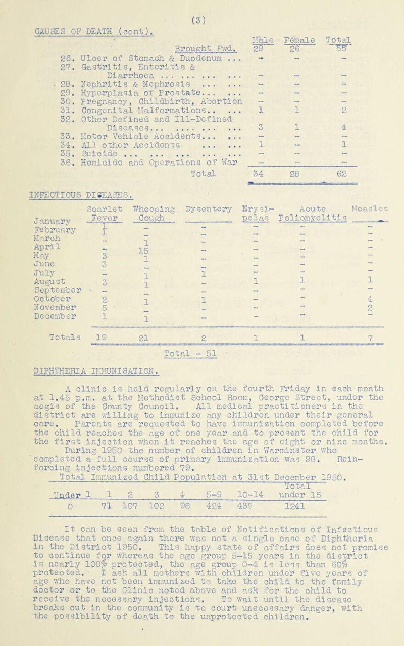 CAUSES OF DEATH (cont). -- ' Male Female Total Brought Fwd. 29 26 55 26. Ulcer of Stomach & Duodenum ... — — 27. Gastritis, Enteritis & Diarrhoea . _ , . . 28. Nephritis & Nephrosis . — — - 29. Hyperplasia of Prostate. — — — 30. Pregnancy, Childbirth, Abortion — — — 31. Congenital Malformations. 1 1 2 32. Other Defined and Ill-Defined Disenses. 3 1 4 33. Motor Vehicle Accidents. — — — 34. All other Accidents . 1 — 1 35. Suicide .. — — - 36. Homicide and Operations of War — — — Total 34 28 62 INFECTIOUS DISEASES. January February March Apri 1 May June July August September October November December Scarlet Fever 1 1 3 3 3 2 5 1 Whooping Cough Dysentery Dry si.- Acute Measles _ pelas Poliomyelltls _^ 1 15 1 1 1 1 1 1 1 1 1 1 4 2 Totals 19 21 2 Total - 51 DIPHTHERIA IMMUNISATION. A clinic is held regularly on the fourth Friday in each month at 1.45 p.m. at the Methodist School Room, George Street, under the aegis of the County Council. All medical practitioners in the district are willing to immunize any children under their general care. Parents are requested to have immunization completed before the child reaches the age of one year and to present the child for the first injection when it reaches the age of eight or nine months. During 1950 the number of children in Warminster who completed a full course of primary immunization was 98. Rein¬ forcing injections numbered 79. Total Immunized Child Population at 31st December 1950. Under 1 1 2 3 4 5-9 10-14 Total under 15 0 71 107 102 98 424 439 1241 It can be seen from the table of Notific ations of Infectious Disease that once again there was not a single case of Diphtheria in the District 1950. This happy state of affairs does not promise to continue for whereas the age group 5-15 years in the district is nearly 100$ protected, the age group 0-4 is less than 60$ protected. I ash all mothers with children under five years of age who have not been immunized to take the child to the family doctor or to the Clinic noted above and ask for the child to receive the necessary injections. To wait until the disease breaks out in the community is to court unecessary danger, with the possibility of death to the unprotected children.