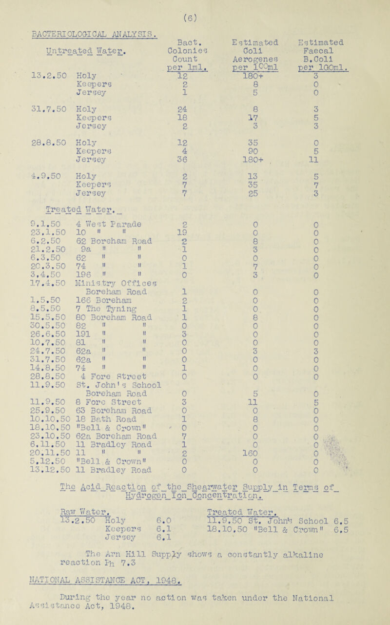 BACTERIOLOGICAL ANALYSIS. Bac *fc» E stimated Estimated Untreated Water. Colonies Coli Faecal Count Aerogenes B.Coli per 1ml. per lOQmi per 100ml. 13.2.50 Holy 12 180+ 3 Keepers 2 8 0 Jersey 1 5 0 31.7.50 Holy 24 8 3 Keepers 18 17 5 Jersey 2 3 3 28.8.50 Holy 12 35 0 Keepers 4 90 5 Jersey 36 180+ 11 4.9.50 Holy 2 13 5 Keepers 7 35 7 Jersey 7 25 3 9.1.50 4 West Parade 2 0 0 23.1.50 10 «  19 0 0 6.2.50 62 Boreham Road 2 8 0 21.2.50 9a » » 1 3 0 6.3,50 62   0 0 0 20.3.50 74   1 7 0 3,4.50 196  » 0 3 0 !_i <3 . . cn O Ministry Offices Boreham Road 1 0 0 1.5.50 166 Boreham 2 0 0 8.5.50 7 The Tyning 1 0 0 15.5.50 80 Boreham Road 1 8 0 30.5.50 82 11  0 0 0 26.6.50 191   3 0 0 10.7,50 81   0 0 0 24.7.50 62a   0 3 3 31.7.50 62a   0 0 0 14.8.50 74 ii it 1 0 0 28.8.50 4 Fore Street 0 0 0 11.9.50 St. John's School Boreham Road 0 5 0 11.9.50 8 Fore Street 3 11 5 25.9.50 63 Boreham Road 0 0 0 10.10.50 18 Bath Road 1 8 0 18.10.50 Bell & Crown ' 0 0 0 23.10.50 62a Boreham Road 7 0 o 6.11.50 11 Bradley Road 1 0 0 20.11.50 11  » 2 160 0 5,12.50 Bell Sc Crown 0 0 0 vt 13.12.50 11 Bradley Road 0 0 0 The Acid_Reaction of_the_Shearwater Supply__in Tern_s of Hydrogen_ Ion_C oneentratiorm Raw Water, 15.2.50 Holy 6.0 Keepers 6.1 Jersey 6.1 Treated Water, 11.9.50 St. John's School 6.5 18.10.50 Bell & Crown 6.5 The Am Hill reaction Ph 7.3 Supply shows a constantly alkaline NATIONAL ASSISTANCE ACT, 1948. During the year no action was taken under the National Assistance Act, 1948.