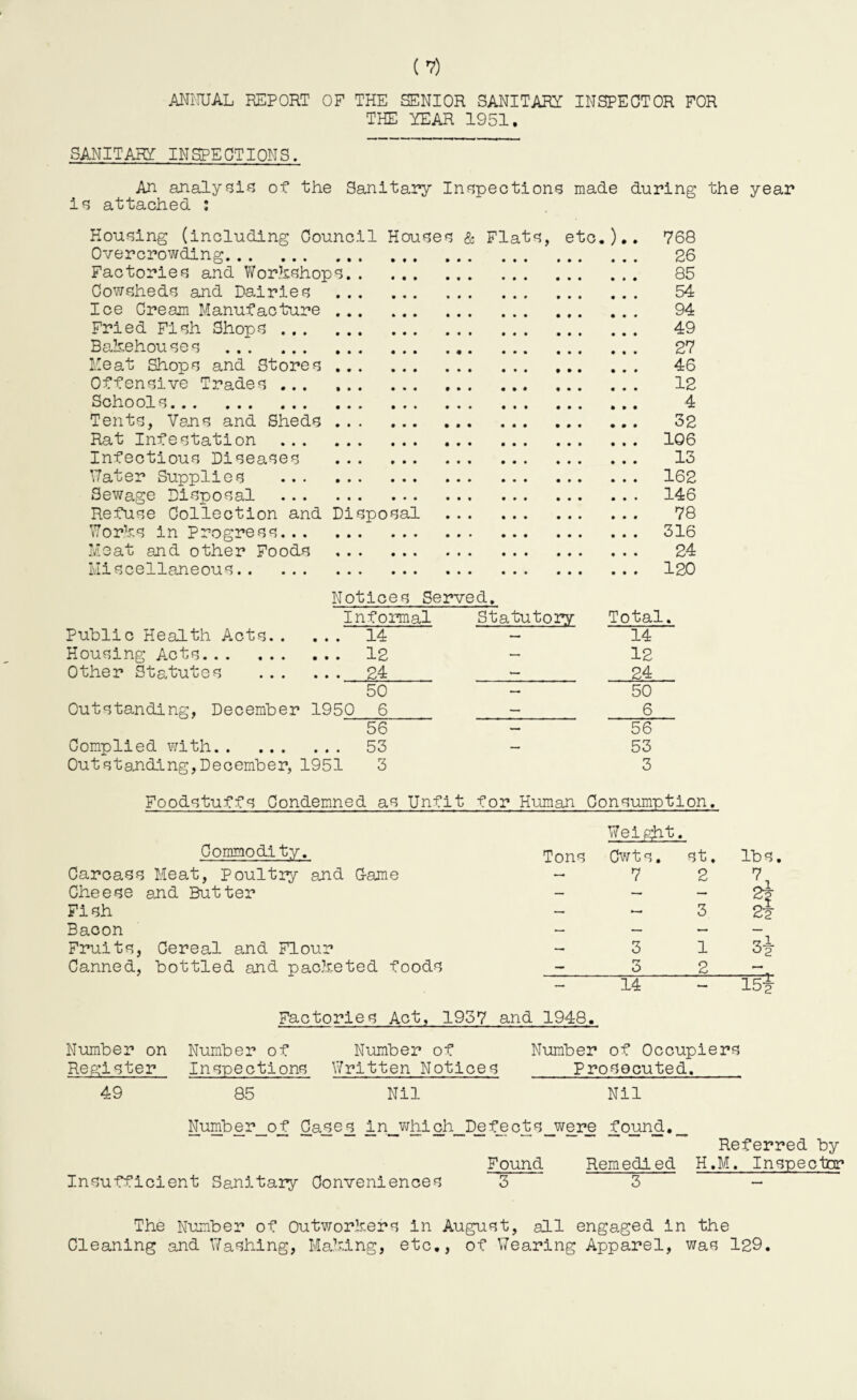 (V) ANNUAL REPORT OF THE SENIOR SANITARY INSPECTOR FOR THE YEAR 1951. SANITARY INSPECTIONS. An analysis of the Sanitary Inspections made during the year is attached : Housing (including Council Houses & Flats, etc.).. 768 Overcrowding... 26 Factories and Workshops. 85 Cowsheds and Dairies . 54 Ice Cream Manufacture. 94 Fried Fish Shops. 49 Bakehouses . 27 Meat Shops and Stores. 46 Offensive Trades ... 12 Schools. 4 Tents, Vans and Sheds. 32 Rat Infestation . 106 Infectious Diseases . 13 Water Supplies . 162 Sewage Disposal . 146 Refuse Collection and Disposal . 78 Works in Progress. 316 Meat and other Foods . 24 Miscellaneous. 120 Notices Served. Informal Statutory Total. Public Health Acts. 14 - 14 Housing Acts. 12 - 12 Other Statutes . 24 -_ 24 50 - 50 Outstanding, December 1950 6-6 56 - 56 Complied with. 53 - 53 Out standing, December, 1951 3 3 Foodstuffs Condemned as Unfit for Human Consumption. Commodity. Carcass Meat, Poultry and G-ame Cheese and Butter Fish Bacon Fruits, Cereal and Flour Canned, bottled and packeted foods Weight. Tons Cwts. st. 7 2 3 lbs. 22 3 13-2 3 2 ~ 14 - 15? Factories Act, 1957 and 1948. Number on Number of Number of Number of Occupiers Register Inspections Written Notices Prosecuted._ 49 85 Nil Nil Number_of Cases. i n_which_Defec ts_we r e found. __ Referred by Found Remedled H.M. Inspector* Insufficient Sanitary Conveniences 3 3 The Number of Outworkers in August, all engaged in the Cleaning and Washing, Making, etc., of Wearing Apparel, was 129.