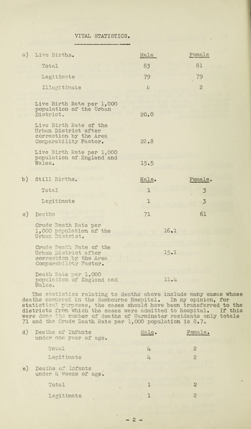 VITAL STATISTICS. a) Live Births. Total Legitimate Illegitimate Live Birth Rate per 1,000 population of the Urban District. Live Birth Rate of the Urban District after correction by the Area Comparability Factor. Live Birth Rate per 1,000 population of.England and Wales. b) Still Births. Total Legitimate c) Deaths Crude Death Rate per 1,000 population of the Urban District. Crude Death Pate of the Urban District after correction by the Area Compar abi 1 i-t y Fact or • Death Race per 1,000 population of England and Wales. Male Female 83 81 79 79 b 2 20.0 22.8 15.5 Male. 1 1 71 61 16.1 15.1 11.4 Female. 3 3 The statistics relating to deaths above include many cases whose deaths occurred in the Sambourne Hospital. In my opinion, for statistics? purposes, the cases should have been transferred to the districts from which the cases were admitted to hospital. If this were done J;ho number of deaths of Warminster residents only totals 71 and the Crude Death Rate per 1,000 population is 8.7. a) Deaths of Infants under one year of age. Male. Female. Total 4 2 Legitimate 4 2 e) Deaths of Infants under 4 weeks of agp. Total 1 % 2