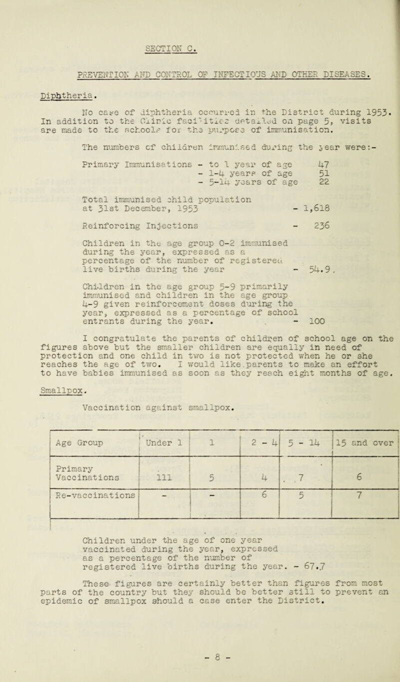 PREVENTION AND CONTROL OF INFECTIOUS AND OTHER DISEASES. Diphtheria. No cate of diphtheria occurreI in the District during 1953* In addition to the Clinic facilities detajAod on page 5, visits are made to the schools for the purpose of imrrunisation. The numbers cf children immunised during the 5ear were:- Primary Immunisations - to 1 year of age 47 - 1-4 years of age 51 - 5-14 years of age 22 Total immunised child population at 31st December, 1953 - 1,618 Reinforcing Injections - 236 Children in the age group 0-2 immunised during the year, expressed as a percentage of the number of registered, live births during the year - 54.9. Children in the age group 5-9 primarily immunised and children in the age group 4-9 given reinforcement doses during the year, expressed as a percentage of school entrants during the year. . - 100 I congratulate the parents of children of school age on the figures above but the smaller children are equally in need of protection and one child in two is not protected when he or she reaches the age of two. I would like.parents to make an effort to have babies immunised as soon as they reach eight months of age. Smallpox. Vaccination against smallpox. Age Group Under 1 1 1 2-4 5-14 15 and over ; Primary Vaccinations . Ill 5 4 . .7 6 I . Re-vaccinations 6 5 7 Children under the age of one year vaccinated during the year, expressed as a percentage of the number of registered live births during the year. - 67.7 These figures are certainly better than figures from most parts of the country but they should be better still to prevent an epidemic of smallpox should a case enter the District.