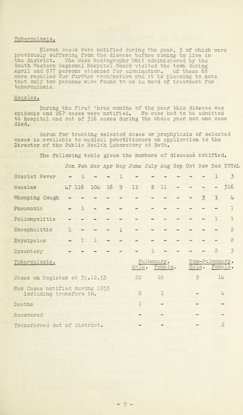 Eleven cases were notified during the year, 3 of which were previously suffering from the disease before coming to live in the district. The Mass Radiography Unit administered by the South V/estern Regional Hospital Board visited the town during April and 877 persons attended for examination. uf these 68 were recalled for further examination and it is pleasing to note that only two persons were found to be in need of treatment for tuberculosis. Measles. During the first ^hree months of the year this disease was epidemic and 267 cases were notified. No case had to be admitted to hospital and out of 316 cases during the whole year not one case died. Serum for treating selected cases or prophylaxis of selected cases is available to medical practitioners on application to the Director of the Public Health Laboratory at Bath. The following table gives the numbers of diseases notified. Jan Feb Mar Apr May June July Aug Sep Oct Nov Dec TOTAL 1 - - 1 - 1 3 47 116 104 16 9 11 • 2 11 - - - - 316 - - - - - - - 3 14 - - - - - - - l 1 — ] 1 — - - ______ 2 Scarlet Fever Measles Y/hooping Gough Pneumonia Poliomyelitis Encephalitis Erysipelas Dysentery Tuberculosis. Cases on Register at 31.12.53 New Cases notified during 1953 including transfers in. Deaths Recovered Transferred out of district. Pulmonary. Non- Pulmonary Male. Female. Male . Female 22 18 9 14 6 1 - 4 1 - - — 2