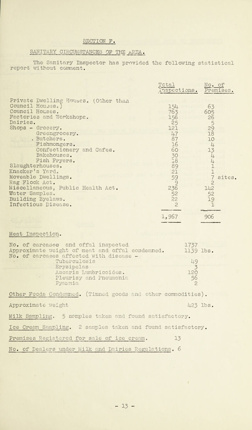SANITARY CIRCUMSTANCES OF THE AREA» The Sanitary Inspector has provided the following statistical report without comment. Total No. of Inspections. Premises. Private Dwelling Houses. (Other than Council Houses.) 154 63 Council Houses. 763 605 Factories and Workshops. 156 26 Dairies. 25 5 Shops - Grocery. 121 29 Greengrocery. 47 18 . Butchers. 87 10 Fishmongers. 16 4 Confectionery and Cafes. 60 13 Bakehouses. 30 4 Fish Fryers. 18 4 Slaughterhouses. 89 1 Knacker's Yard. 21 l Moveable Dwellings. 59 7 s Rag Flock Act. 9 2 Miscellaneous, Public Health Act. 2.36 142 Water Samples. 52 52 Building Byelaws. 22 19 Infectious Disease. 2 1 1 ,967 906 Meat Inspection. No. of carcases and offal inspected 1737 Approximate weight of meat and offal condemned. 1139 lbs. No. of carcases affected with disease - Tuberculosis 49 Erysipelas 3 Ascaris Lumbricoides. 120 Pleurisy and Pneumonia 56 Pyaemia 2 Other Foods Condemned. (Tinned goods and other commodities). Approximate weight 423 lbs. Milk Sampling. 5 camples taken and found satisfactory. Ice Cream Sampling. 2 samples taken and found satisfactory. Premises Registered for sale of ice cream. 13 No. of Dealers under Milk and Dairies Regulations. 6