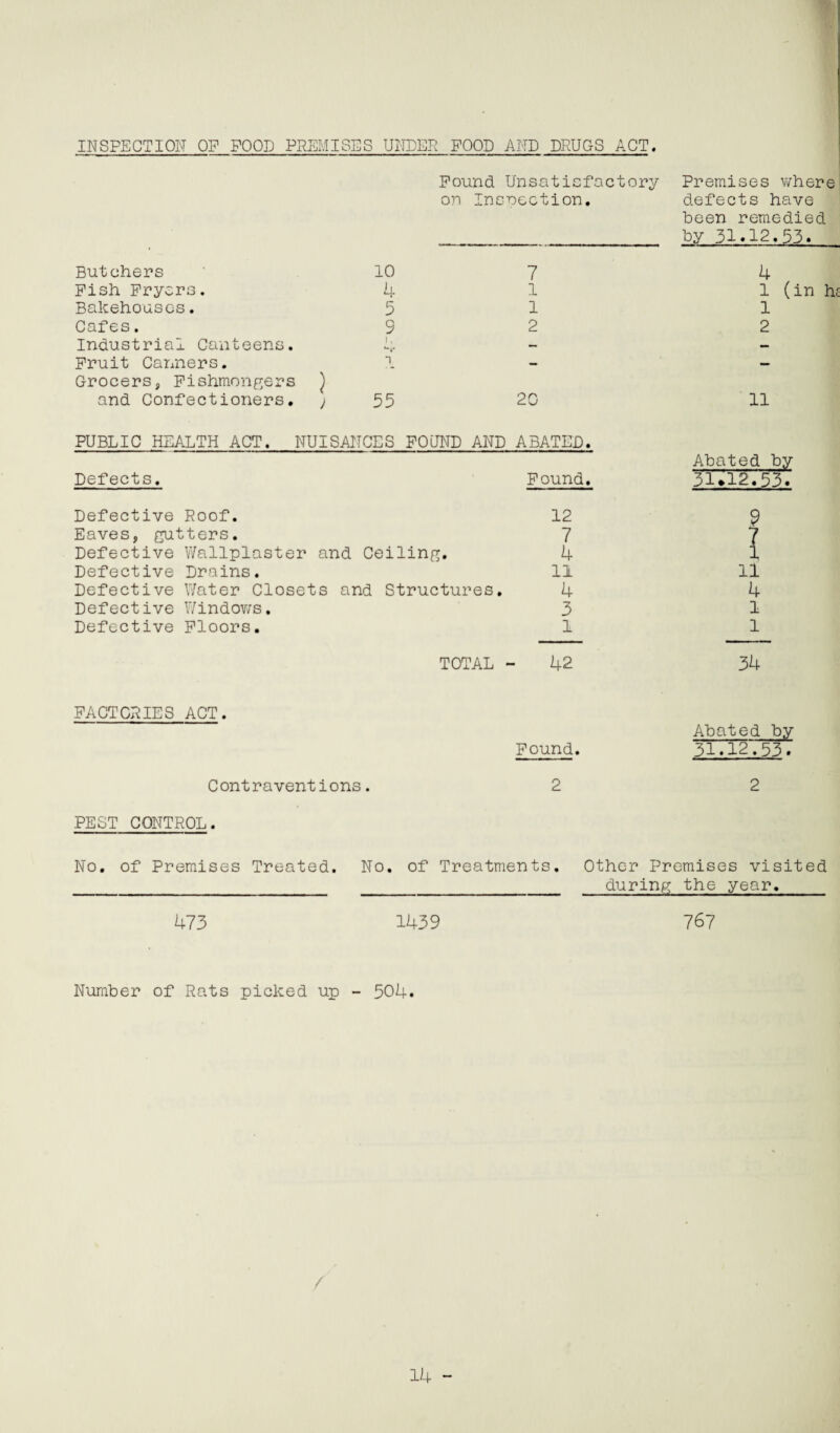 INSPECTION OP POOD PREMISES UNDER POOD AND DRUGS ACT Pound Unsatisfactory Premises where on Inspection. defects have been remedied by 31.12.53. Butchers Pish Pryors. Bakehouses. Cafes. Industrial Canteens. Pruit Canners. Grocers, Fishmongers and Confectioners. 10 i. 5 9 7 1 1 2 55 20 PUBLIC HEALTH ACT. NUISANCES POUND AND ABATED. Defects. Pound. Defective Roof. Eaves, gutters. Defective Wallplaster and Ceiling. Defective Drains. Defective Water Closets and Structures. Defective Windows. Defective Floors. 12 7 4 11 4 3 1 TOTAL - 42 FACTORIES ACT. Pound. Contraventions 4 1 (in he 1 2 11 Abated by 31+12.53. I 11 4 1 1 34 Abated by 31.12.53. PEST CONTROL. No. of Premises Treated. No. of Treatments. Other Premises visited during the year. 473 1439 767 Number of Rats picked up - 504. /