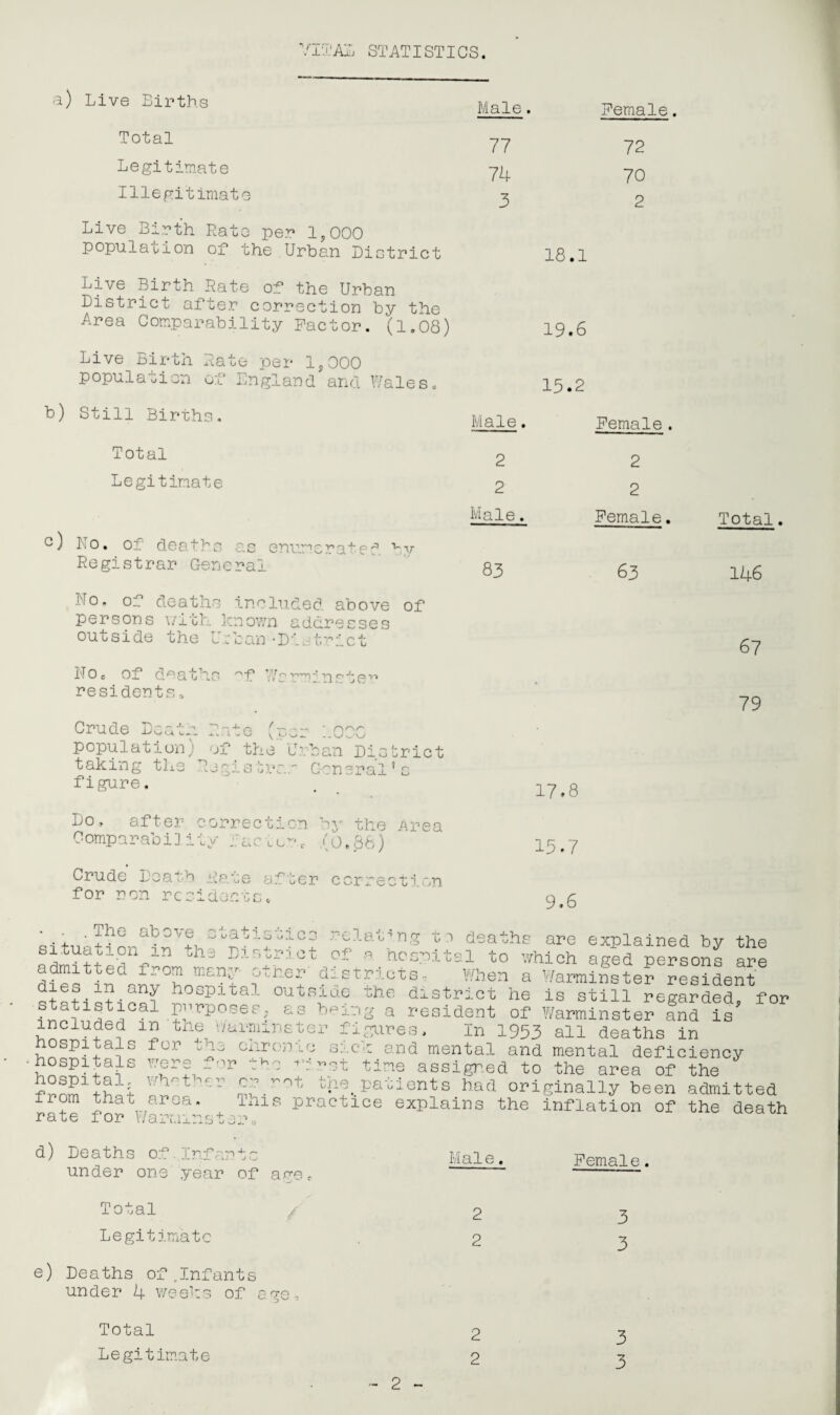 Vital statistics. 1 Live Births Male. Female. Total 77 72 Legitimate 74 70 Illegitimate 3 2 Live Birth Rate per 1,000 population of the.Urban District Live Birth Rate of the Urban District after correction by the 18.1 Area Comparability Factor. (1.08) 19.6 Live Birth Rate per 1,000 population of Lngland and Wales. 15.2 Still Births. Male. Female. Total 2 2 Legitimate 2 2 Male. Female. Tota! No. of d 1 is enumerated by Registrar General 83 63 146 No. of deaths included, above of persons with known addresses outside the ID:ban -Dietmet 67 IT0 e of deaths °f v/s rmf nrter* residents» • 79 Crude Dcatn Rate (per 1000 population) of the Urban District taking the Registrar General’s figure. 17.8 Lo, after correction by the Area Comparability facie-c .(0,86) 15.7 Crude Death Rate after ccrrection for non rceiaems* 9.6 m-° Soaj?.3uiC3 rclat-'ng ti deaths are explained by the situation m the District of a hospital to which aged person^ arp admitted from many other districts~ When a Warminster resident hospital outside the district he is still regarded, for statistical purposes-, as being a resident of Warminster and is included in the Warminster figures. In 1953 all deaths in hospitals for the chrome sick and mental and mental deficiency hospitals were mr the m rot time assigned to the area of the V K t Patients had originally been admitted from that area. ihis practice explains the inflation of the death rate for Warminster,, d) Deaths of Infante under one year of age. Male Female. Total Legitimate e) Deaths of .Infants under 4 weeh3 of age. 2 2 3 3 Total Legitimate 2 2 ~ 2 - 3 3