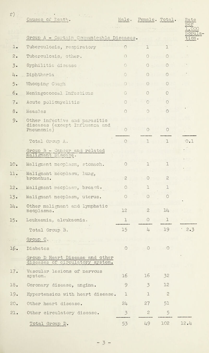 f) Causes ox Reat5. Male 0 Female. Total Group A - Certain Communicable Di sease 3 • 1. Tuberculosis, respiratory 0 i 1 2. Tuberculosis, other. 0 0 0 3. Syphilitic disease 0 0 0 4. . Diphtheria U 0 0 5. Whooping Cough 0 0 0 6. Meningococcal Infections 0 0 0 7. Acute poliomyelitis 0 0 0 8. Measles 0 0 0 9. Other infective and parasitic diseases (except Influenza and Pneumonia) 0 0 0 Total Group A, 0 1 1 Group B - Cancer and related Malignant Disease, • o i—1 Malignant neoplasm, stomach. 0 1 1 • i—1 i—1 Malignant neoplasm, lung, bronchus. 2 0 2 12. Malignant neoplasm, breast. 0 1 1 13. Malignant neoplasm, uterus. 0 0 0 • -d- I—1 Other malignant and lymphatic neoplasms. 12 p 14 15. Leukaemia, aleukaemia. 1 0 l Total Group 3, 15 4 19 Group C. 16. Diabetes 0 0 0 Group D Heart Disease and other diseases of circulatory system. 17. Vascular lesions of nervous system. 16 16 32 18. Coronary disease, angina. 9 3 12 19. Hypertension with heart disease. 1 1 2 • o CM Other heart disease. 24 27 51 21. Other circulatory disease. 3 2 5 Total Group D. 53 49 102 Rate per 1,000 popula¬ tion . 0.1 ‘ 2.3 12.4