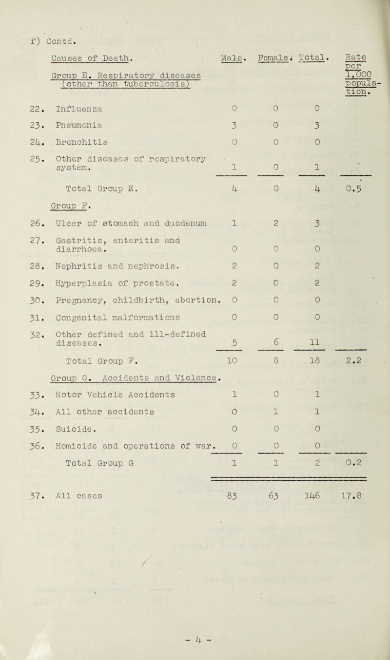 f) Contd. Causes of Death. Male. Female i Total. Rate Group E. Respiratory diseases per 1.000 (other than tuberculosis) popula tion. 22. Influenza 0 0 0 23. Pneumonia 3 0 3 24. Bronchitis 0 0 0 25. Other diseases of respiratory system. 1 0 1 - Total Group E. 4 0 4 0.5 Group P. 26. Ulcer of stomach and duodenum l 2 3 27. Gastritis, enteritis and diarrhoea. 0 0 0 28. Nephritis and nephrosis. 2 0 2 29. Hyperplasia of prostate. 2 0 2 30. Pregnancy, childbirth, abortion . 0 0 0 31. Congenital malformations 0 0 0 32. Other defined and ill-defined diseases. 5 6 11 Total Group P. 10 8 18 2.2 Group G. Accidents and Violence • 33. Motor Vehicle Accidents 1 0 1 34. All other accidents 0 1 1 35. Suicide. 0 0 0 36. Homicide and operations of war. 0 0 0 Total Group G 1 1 2 0.2 37. All cases 83 63 146 17.8
