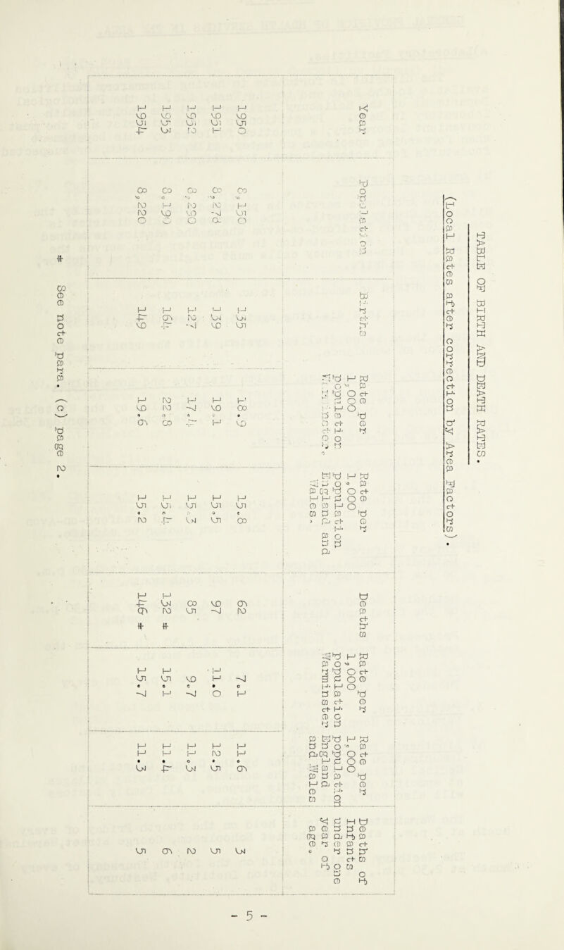 See note para, (c) page t ro H H H H H Kj VO VO VO VO VO CD VO or V)l VO VO P -P- VO ro H o ’ •> VO od ro vn v>i H H -P VM Co vo ov CD CP ro vo -si FO CD C+ tf fr P CO «SjP H W CD O ^ PD H H . J_1 ^ P o c+ VO VO vo H —J 3 P O CD e e C • o H- M O -vl H -J O H S CD PI CO c+ CD c+ H- HJ CD C Hj P PD PP H CP H H H H H P P O * PD H t—1 H ro H pj OQ P O c+ • • O • 0 . Hp Offl V>J -P- VO vo CSV vq PD HO PD s CD I—1 pj c+ CD H* .a... p CD P «<! H M fcJ PD CD 3 3 CD (jq CD Qj Hj ca C!) q (D Q3 c+ « P 3 P O c+ CO 4 O ffl £j o CD H) HI Co Co Co Co 00 o V> •o »•> •vs Vo P /-s (V) J_1 ro r\D H Ci p ro vo vo -v PI '—1 o o v_v o Os o PD o c+ PD H O P PD c+ CD CO to PD * J. P H H i-1 I—J h p c+ ■p- CD ro Vo P4 CD vo - V VO Vo p P C.0 o o p p CD ■tti H W o fPd O C+ H* H ro H H i-' POP O VO (\D -J vo Co ! '• H O a 9 (> ' ft » ! j QD P o\ co .tD* H vo CD c+ CD p r- io to «< ; j !~$ > p CD P Pip H w H P O ° PD P PD Oq P O c+ PD H 1—1 H H H H H p O CD o VO vo VO Pi VO CD PD H O c+ • A 0 t CO P P D P o ro ,pr Vo VO Co i Pc+ CD p H- P CO PD o P p • P> TABLE OP BIRTH AND DEATH RATES.