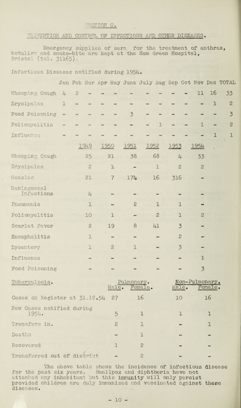 potion c. ' *— r  r t vrn, ;f,. ca.hKm of infectiom:; afp other diseases. Emergency supplies of sera for the treatment of anthrax, botu'J l: nd snake-bite arc kept at the Ham Green Hospital, Bristol (to 1 < 3H65)o Infectious Diseases notified during 1954* Jan Fob Mar Apr May June July Aug Sep Oct Nov Dec TOTAL V/h0 op in g Cou gh 4 2 - - - - 11 16 33 Erysipelas 1 1 2 Pood Poisoning - 3 — - - - - - 3 Poliomyelitis - - - - - 1 - - 1 2 Influenza 1 1 1949 1950 1951 1952 1252 195U 7/ho op in :• Cough 25 21 38 68 4 33 Erysipelas 2 1 - 1 2 2 Moaslen 21 7 174 16 316 - JConingoccal Infections 4 _ — — — Pneumonia 1 2 1 1 Poliomyelitis 10 1 - 2 1 2 Scarlet Fever 2 19 8 41 3 — Encephalitis 1 — - 2 - Dysentery 1 2 1 - 3 — Influenza - - - — - 1 Food Poisoning - - - - - 3 Tuborculonis. Pulmonary. Male, female. Non-Pulmonary Male• Female • • Cases on Register at 31-12.54 27 16 10 16 How Cason notified 195 • during 5 1 1 1 Transfer'} in. 2 1 — 1 Loathe — 1 — — Recovered 1 2 • - Transferred out of district 2 mmm The above tabic shews the incidence of infectious disease for the past six years * Smallpox and diphtheria have not attached any inhabitant but this immunity will only persist provided children are duly immunized and vaccinated against these diseases.