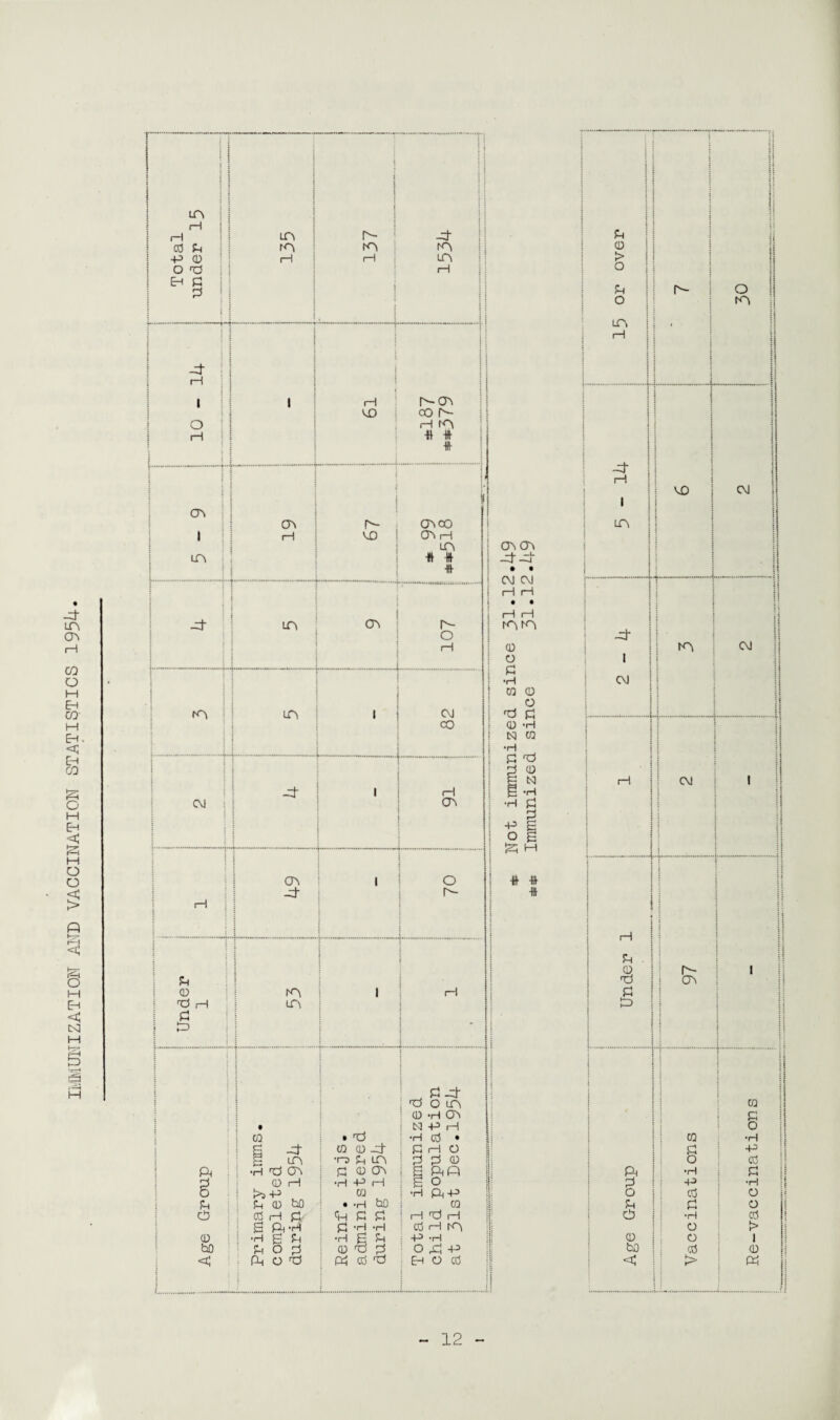 IMMUNIZATION AND VACCINATION STATISTICS 1954. j i i • i ; !i j i Si 5 | 1ft . t 1 ); ij 11 { (-1 t 5: 1-1 in P- -0 G 0 0 0 H i—1 n t j > j O <0 rH O j G r- j i j i.i | O in : [ 1—1 J- ! i 1—1 ! t i i < 1-1 t # -0 —.—r i I ! 1 j rH ! vo i CM i m r- OVX) in i i i in | crun f # • • j CM CM 4—.— . ..-.ml ... .. i I iH i—1 -0 in OC Is- mm -S' O ! t j.-.. -nr4 rH 0 o G l | ^ 1 CM : CM j •H \ O > i CO 0 0 i *H ft- 1 H H *H CM ; <n Not i Immun r Ch 1 i o 1 # # t ft- Is- ■» H 1. : 1 i r-l j I 1 | I G i 0 r- 1 G { i 0 <T\ ! 0 m 1 H i G ! 0 h m i ft £ I t ft | i : j i l s ! . £-0 ; 0 o n 1 : : j j j : 0 : 0 0 Oc G • • 0 ! N 0 ft O ! CO 0 0 • 0 •H 1 g -S' CO 0 0“ G 0 O G 0 g n 1 TO in in G G 0 O 0 ft •H >0 ON j q 0 m i | ftft ft •H G G 0 H 0 0 i—1 g O G 0 •H o ! >s0 CQ ! 0 ft 0 o cd o G P 0 bO • *H &0 i ra G G o CD 0 H £ ; ft £ £ ! i—I0i—1 ? CD 0 0 S ft 0 G -H 0 ; 0 0 m o f> 0 : 0 £ G •H £ i 0 0 9 0 l ft 0 0 G O ft 0 ft 0 0 < i 1. ft O 0 ft cd 0 •EH O 0 ) C > ft j: : i n
